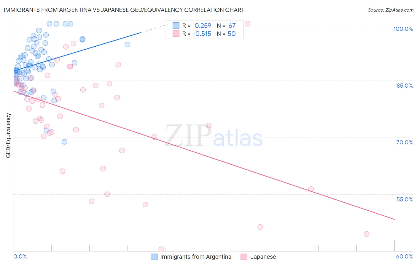 Immigrants from Argentina vs Japanese GED/Equivalency