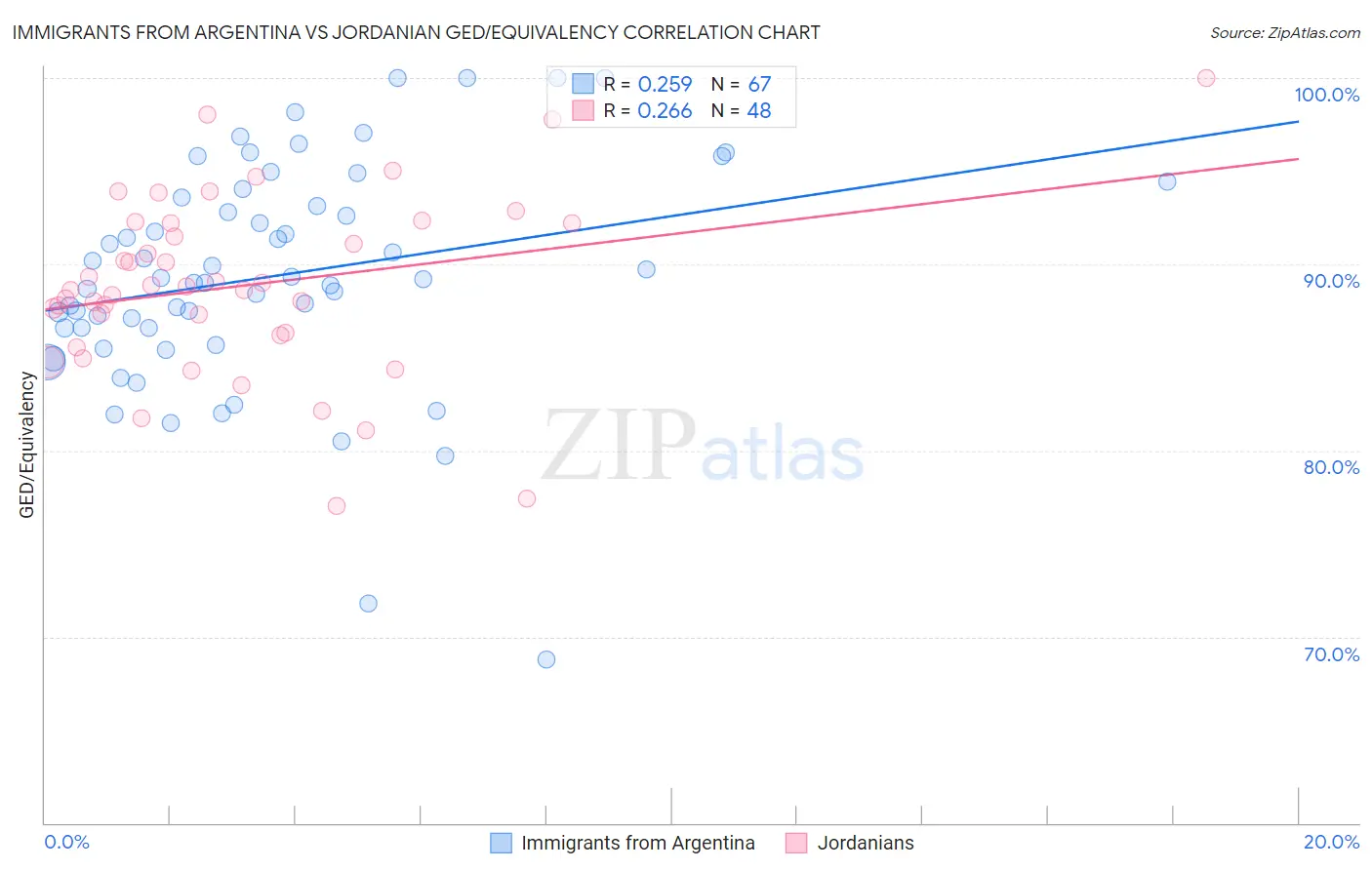 Immigrants from Argentina vs Jordanian GED/Equivalency
