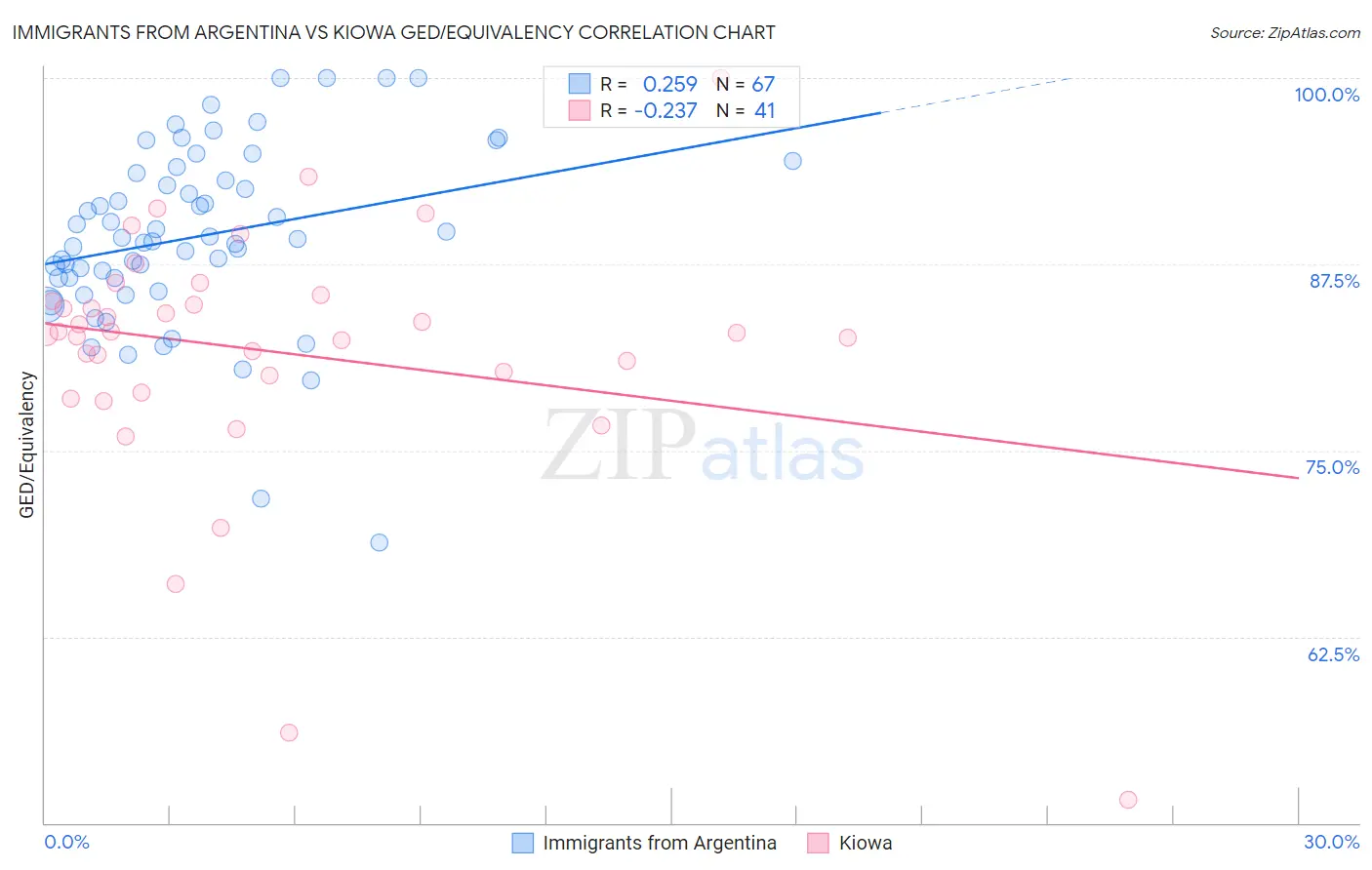 Immigrants from Argentina vs Kiowa GED/Equivalency