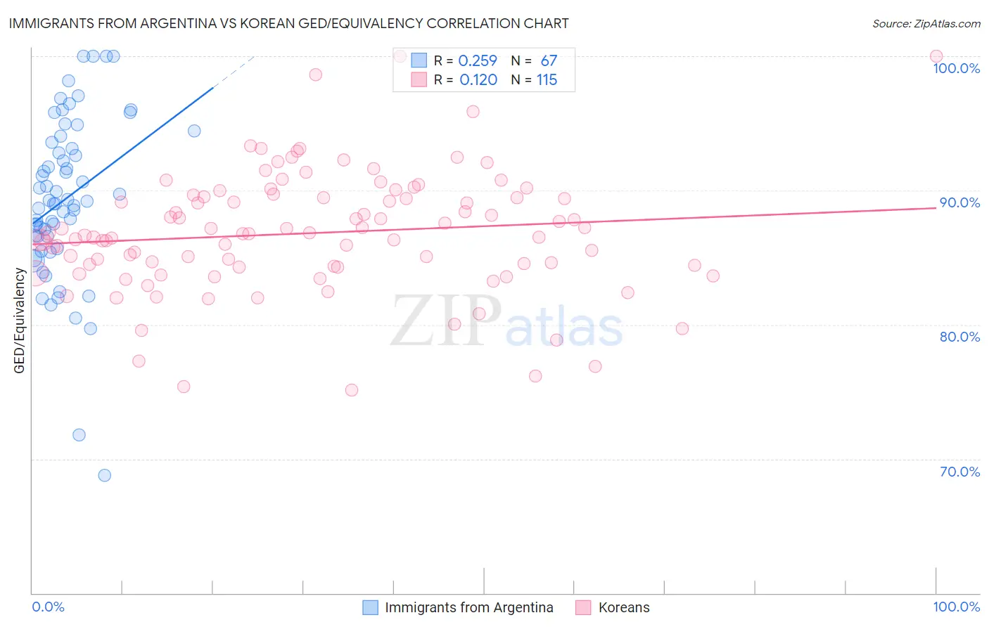 Immigrants from Argentina vs Korean GED/Equivalency