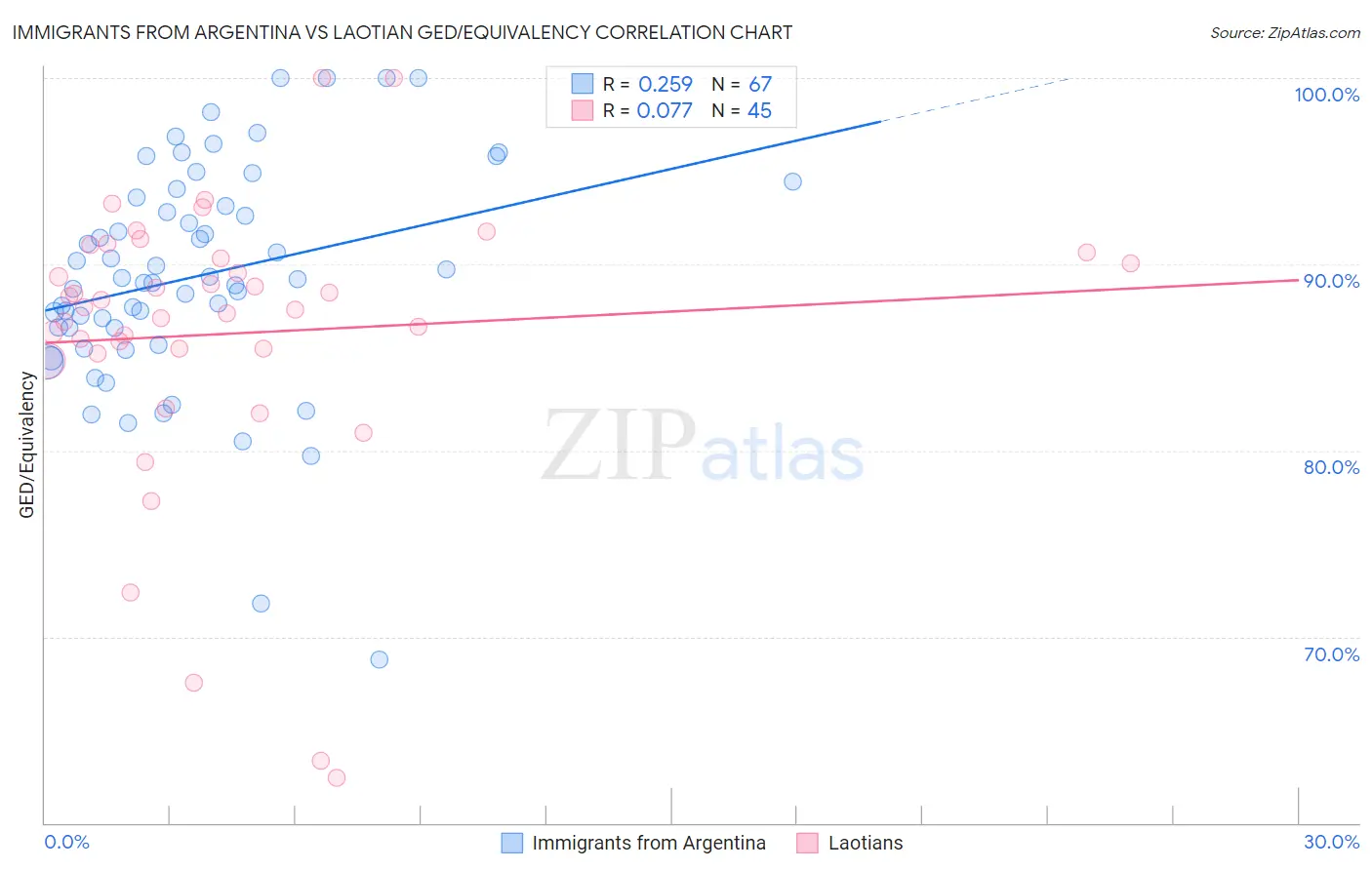 Immigrants from Argentina vs Laotian GED/Equivalency