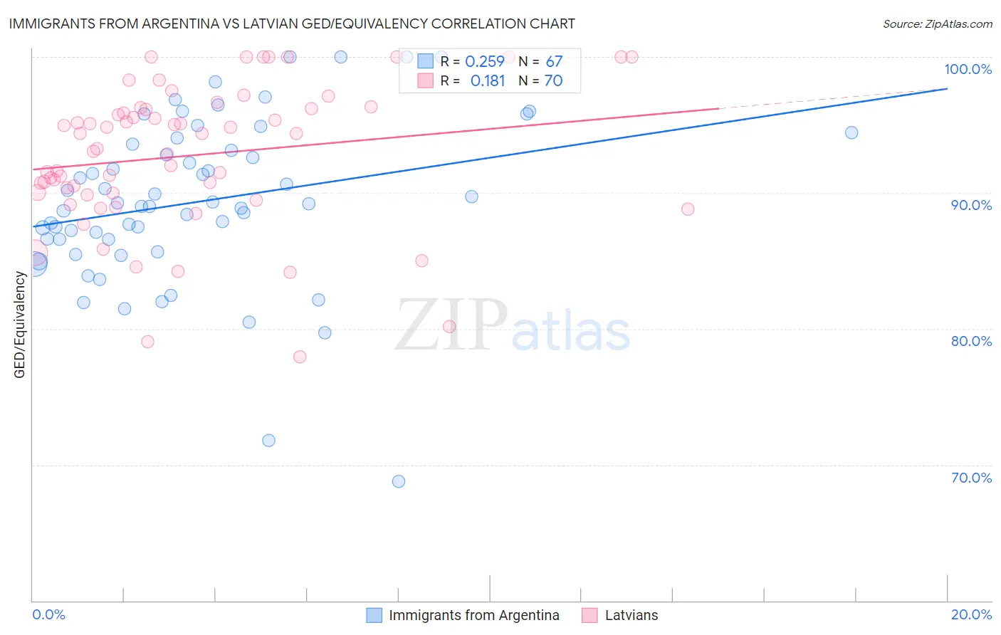Immigrants from Argentina vs Latvian GED/Equivalency