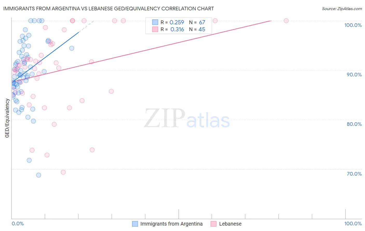 Immigrants from Argentina vs Lebanese GED/Equivalency