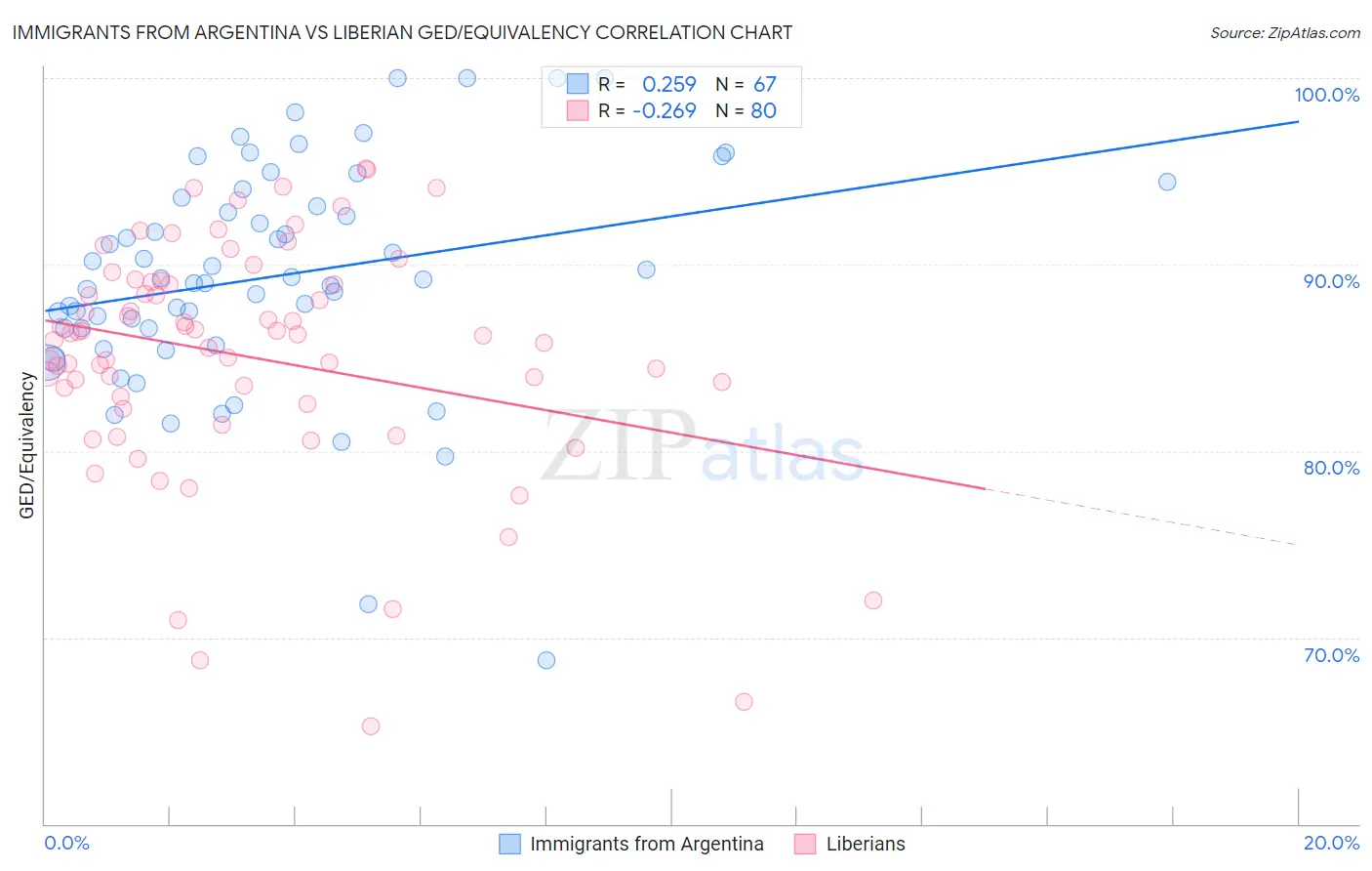 Immigrants from Argentina vs Liberian GED/Equivalency