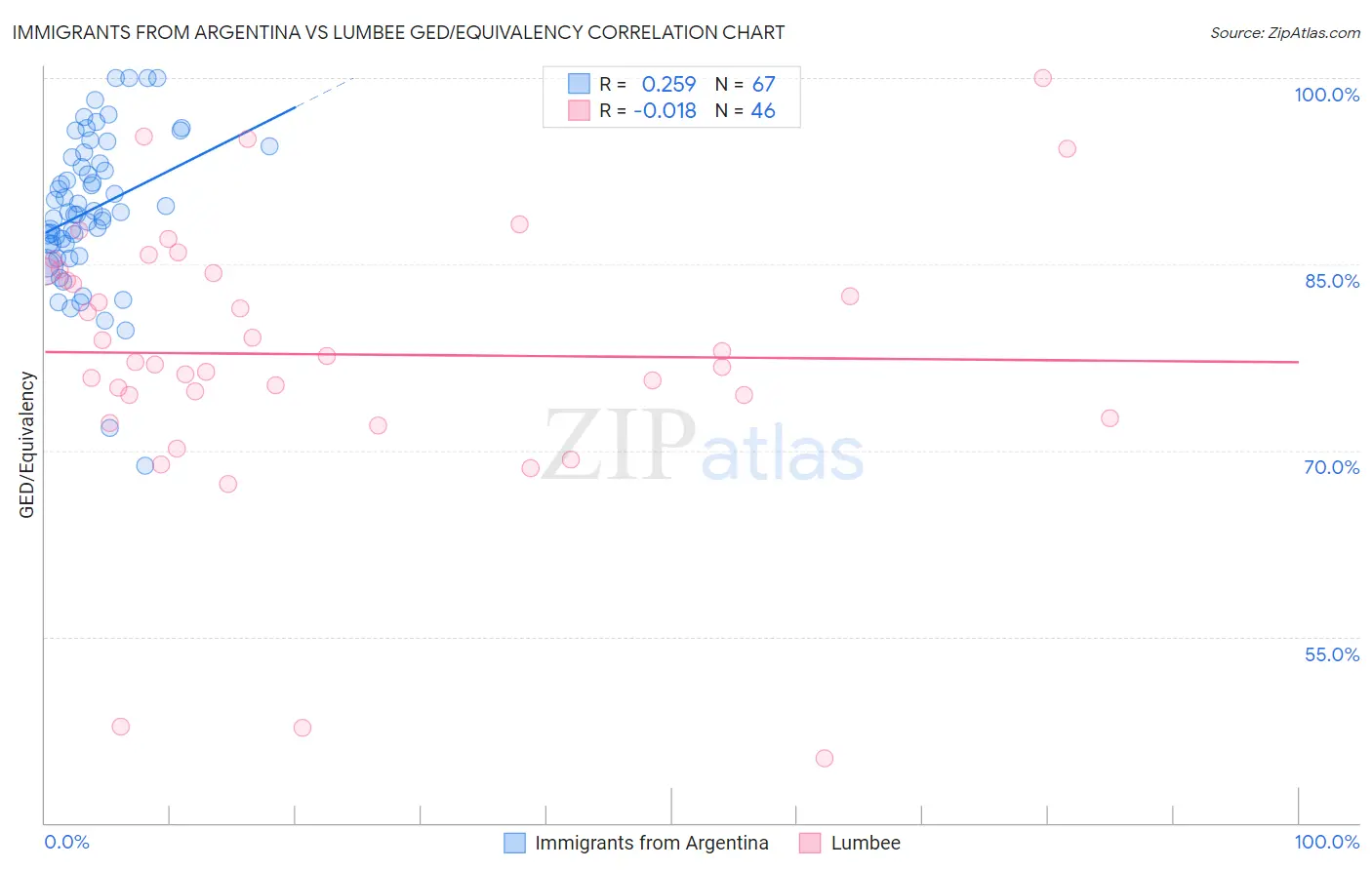 Immigrants from Argentina vs Lumbee GED/Equivalency