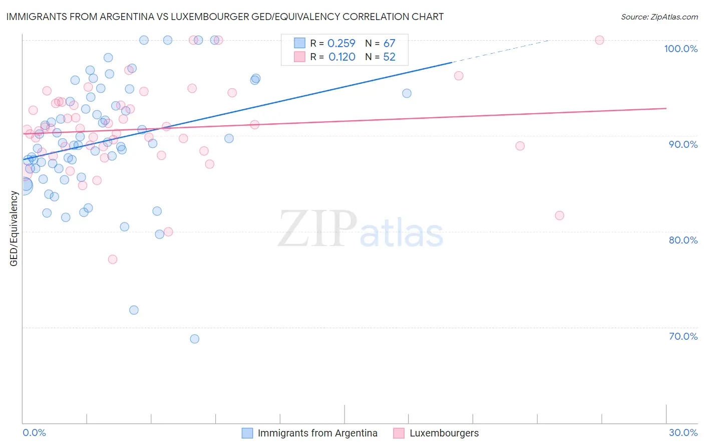 Immigrants from Argentina vs Luxembourger GED/Equivalency