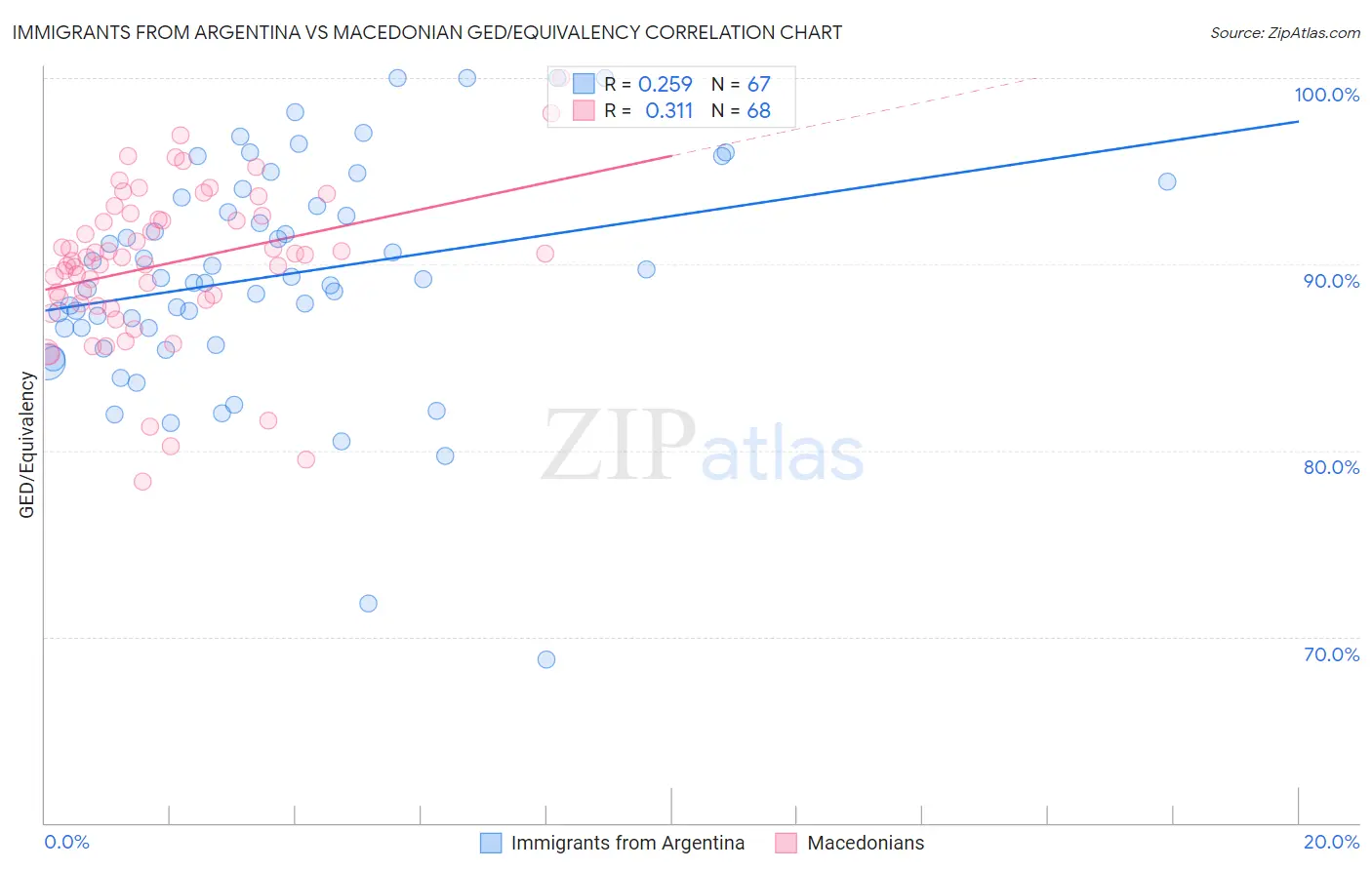 Immigrants from Argentina vs Macedonian GED/Equivalency