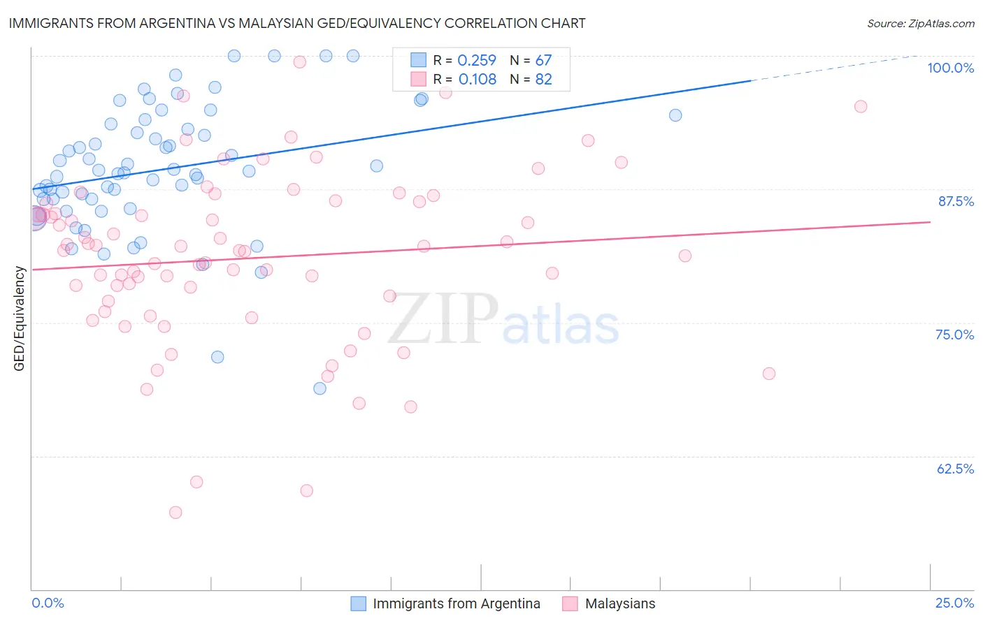 Immigrants from Argentina vs Malaysian GED/Equivalency