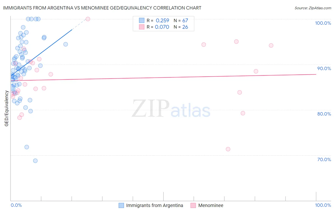 Immigrants from Argentina vs Menominee GED/Equivalency
