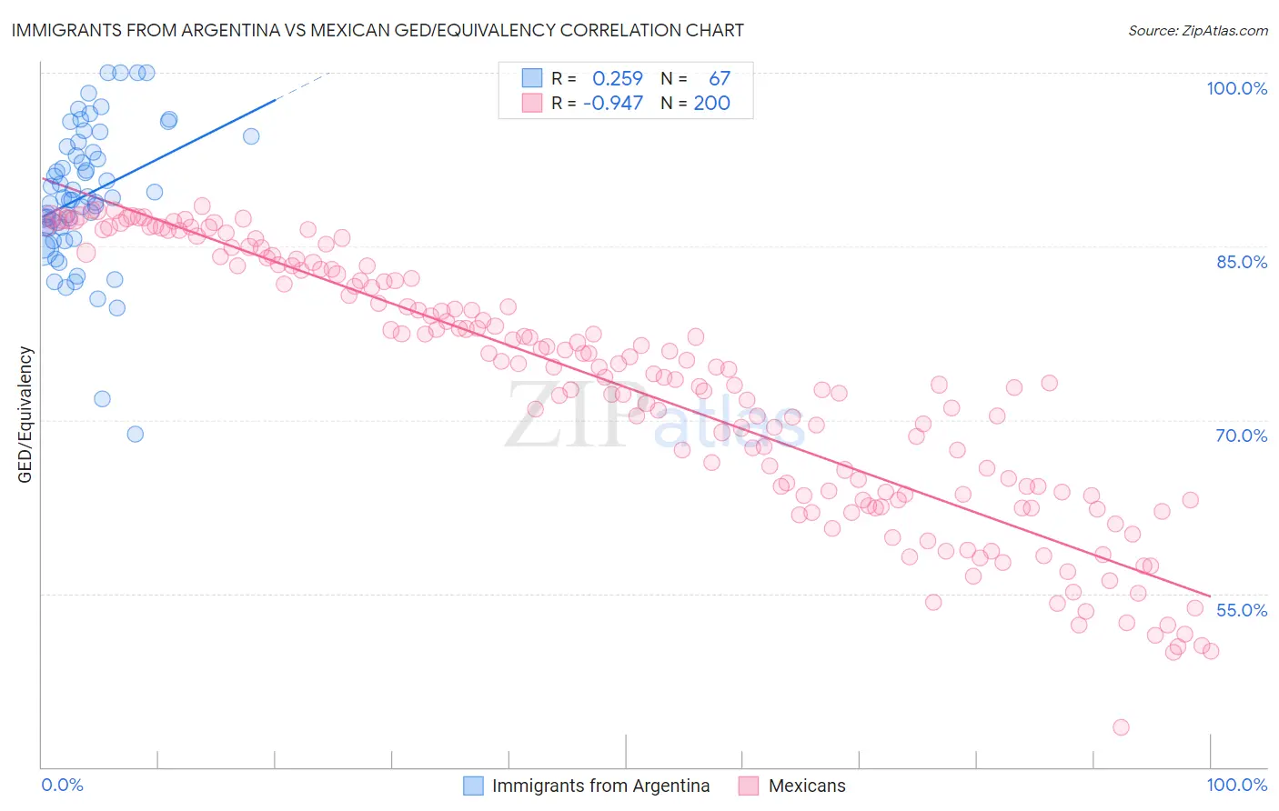 Immigrants from Argentina vs Mexican GED/Equivalency