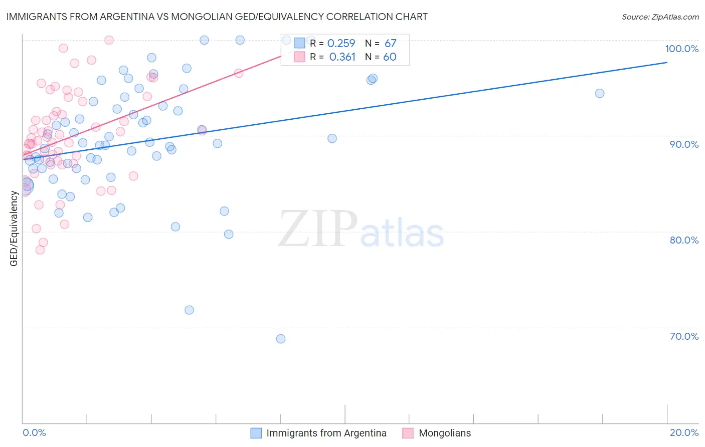 Immigrants from Argentina vs Mongolian GED/Equivalency