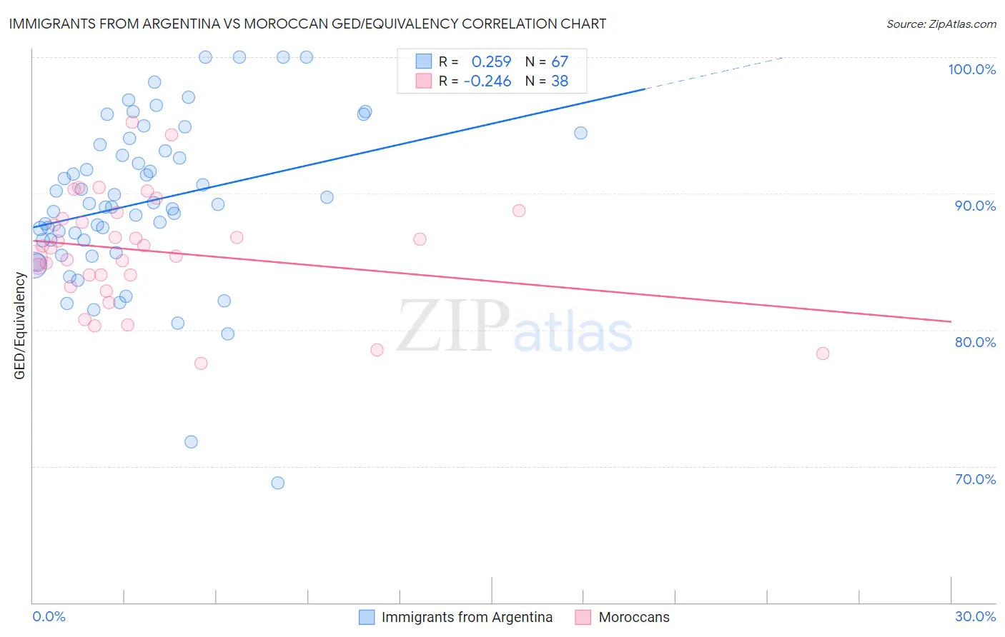 Immigrants from Argentina vs Moroccan GED/Equivalency
