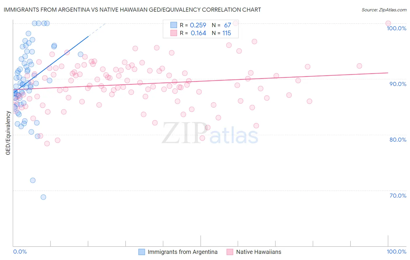 Immigrants from Argentina vs Native Hawaiian GED/Equivalency