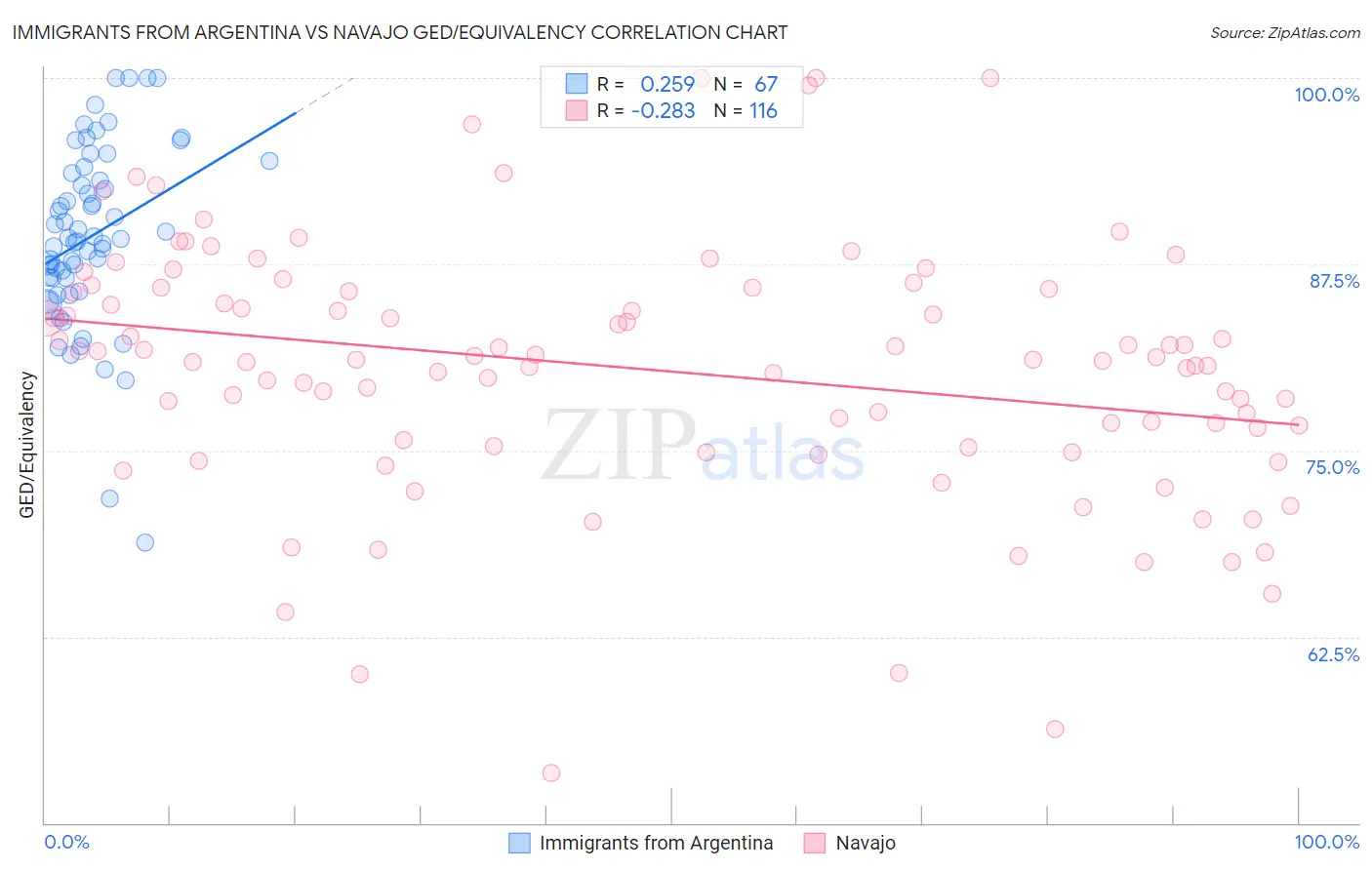 Immigrants from Argentina vs Navajo GED/Equivalency