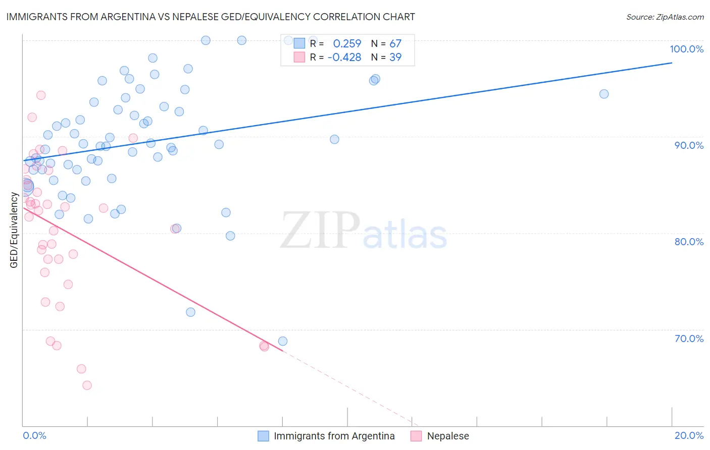 Immigrants from Argentina vs Nepalese GED/Equivalency