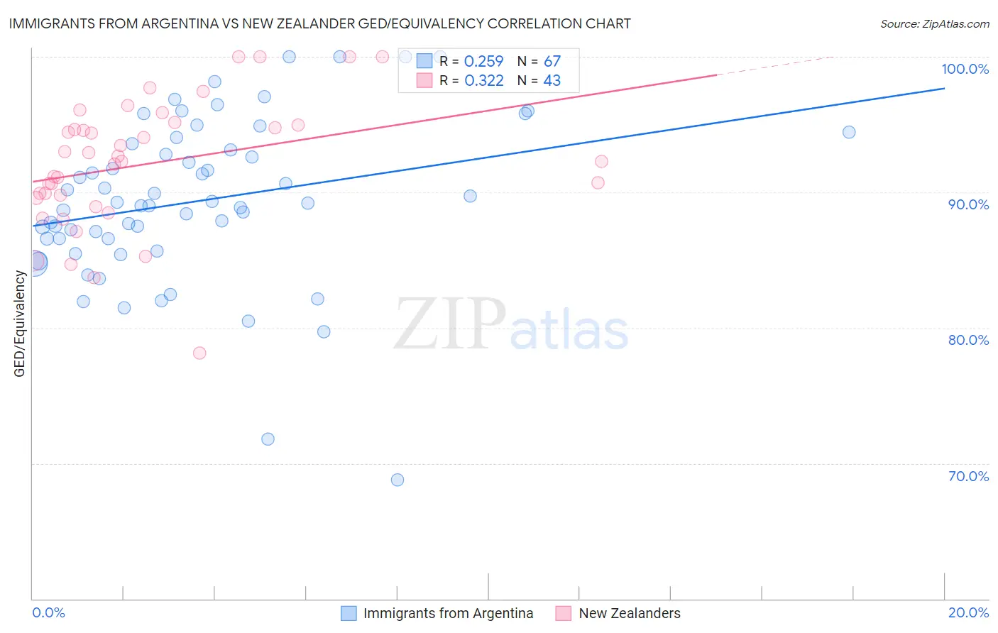 Immigrants from Argentina vs New Zealander GED/Equivalency
