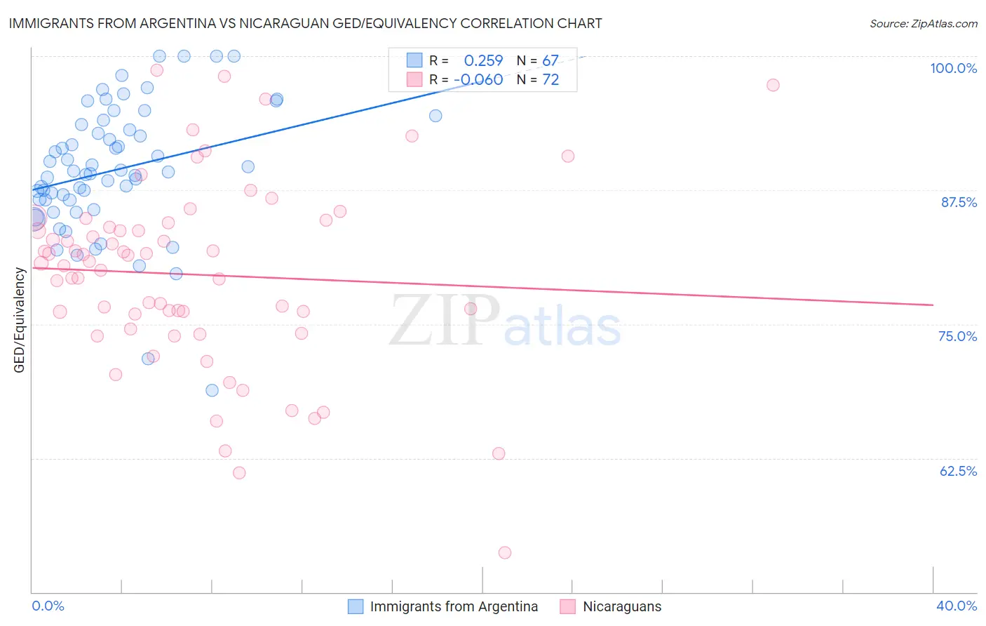 Immigrants from Argentina vs Nicaraguan GED/Equivalency