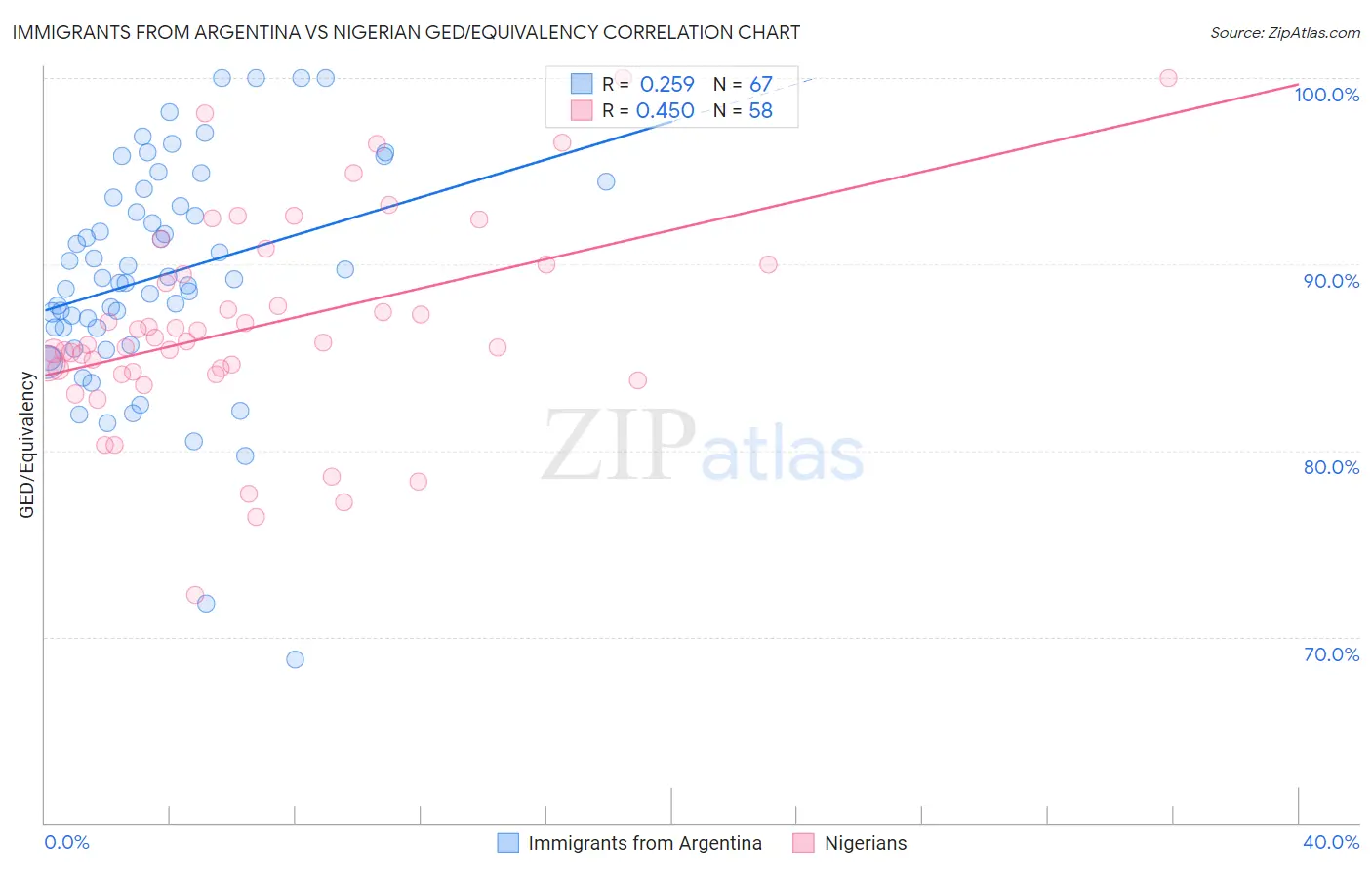Immigrants from Argentina vs Nigerian GED/Equivalency