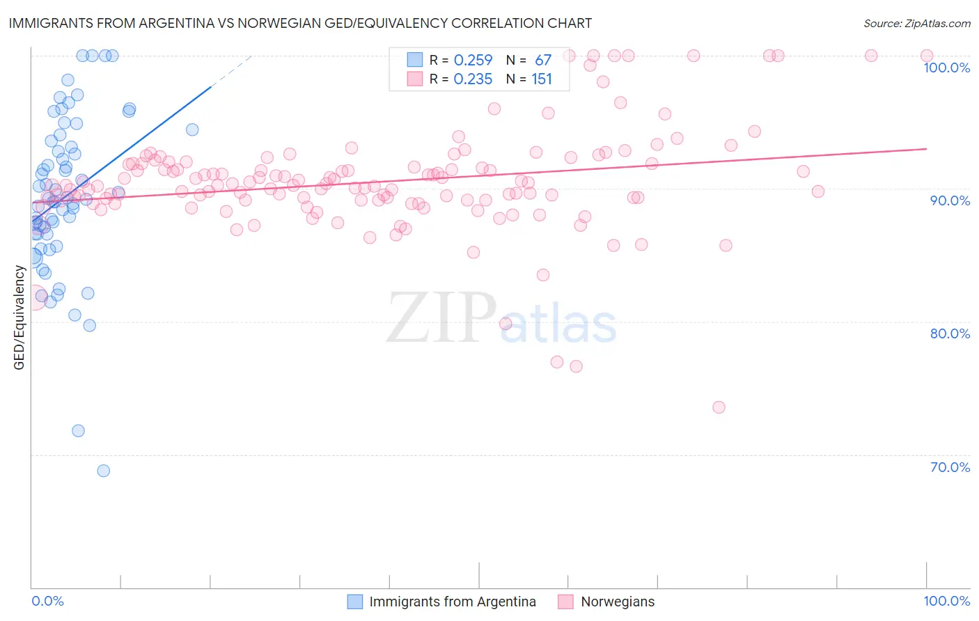 Immigrants from Argentina vs Norwegian GED/Equivalency