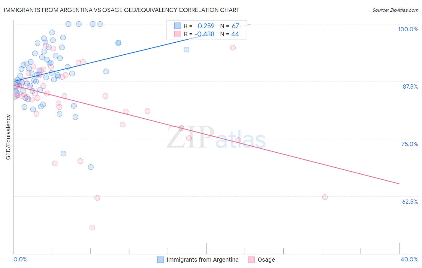 Immigrants from Argentina vs Osage GED/Equivalency