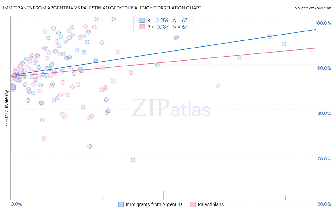 Immigrants from Argentina vs Palestinian GED/Equivalency