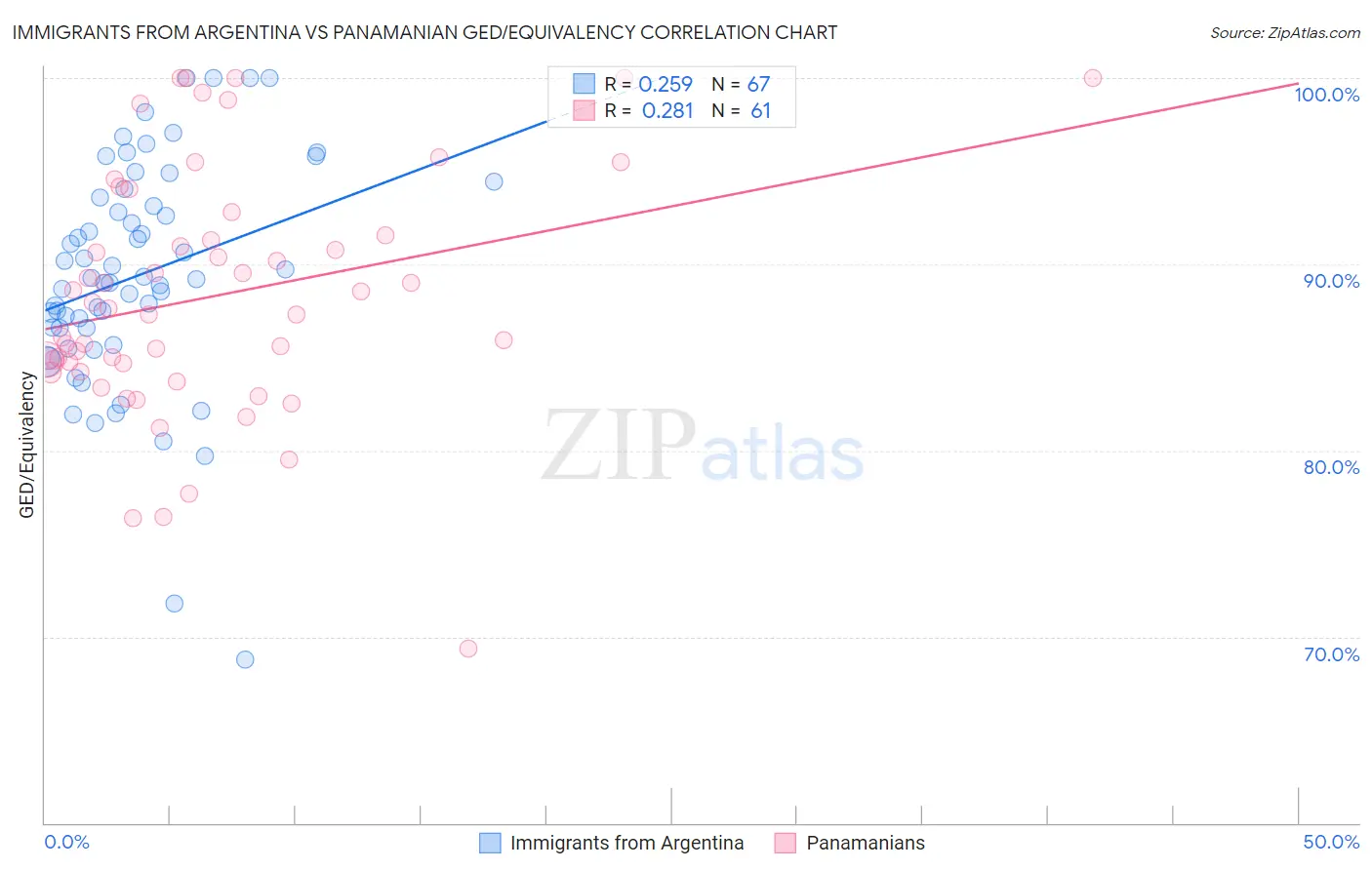 Immigrants from Argentina vs Panamanian GED/Equivalency