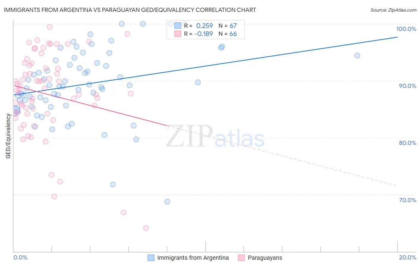 Immigrants from Argentina vs Paraguayan GED/Equivalency