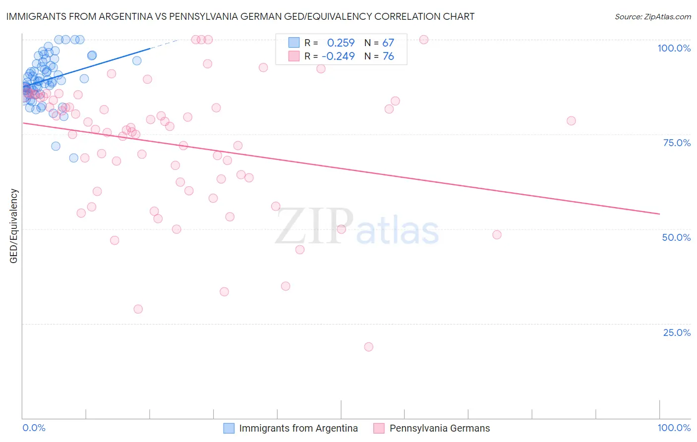 Immigrants from Argentina vs Pennsylvania German GED/Equivalency