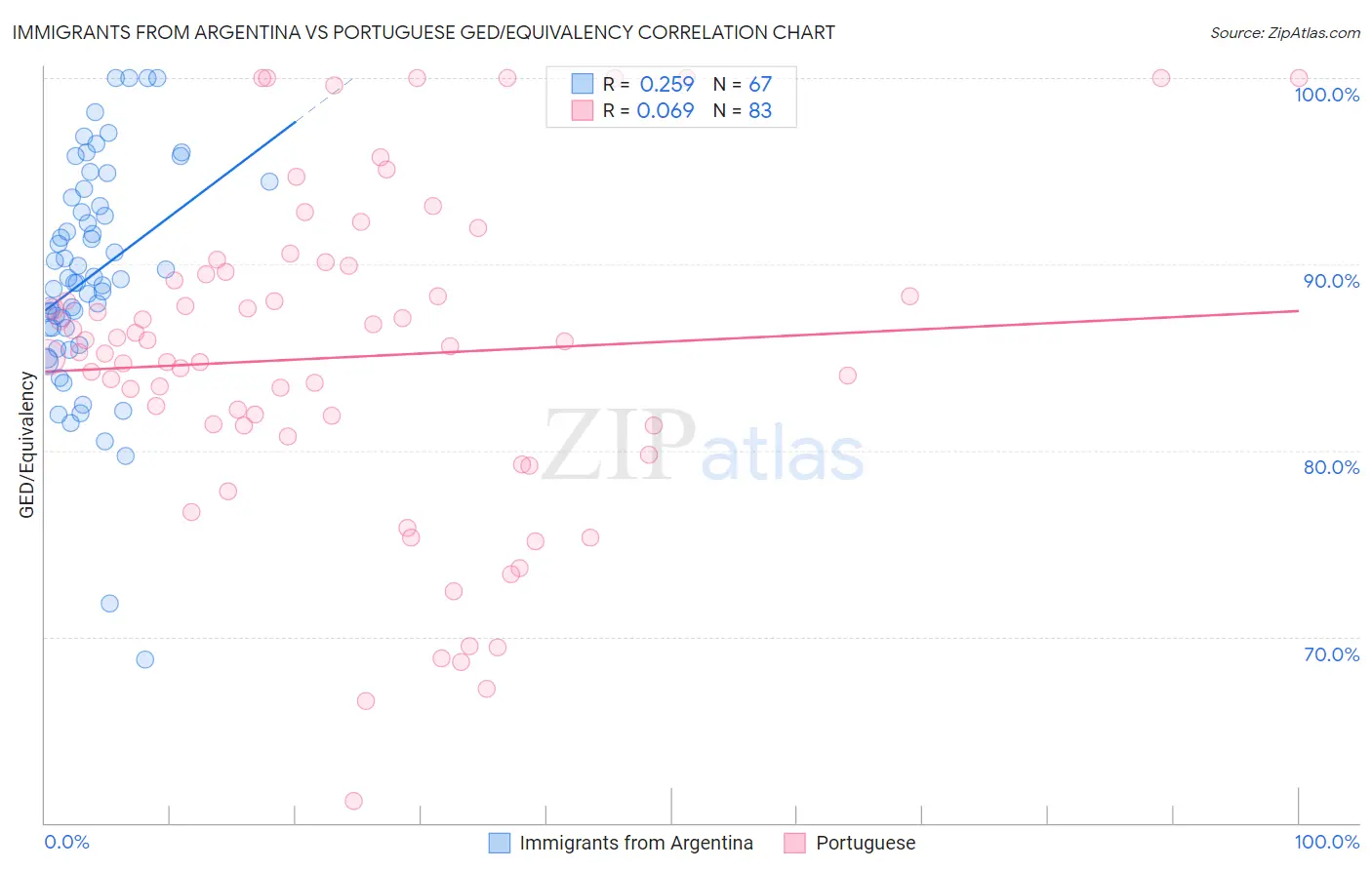Immigrants from Argentina vs Portuguese GED/Equivalency
