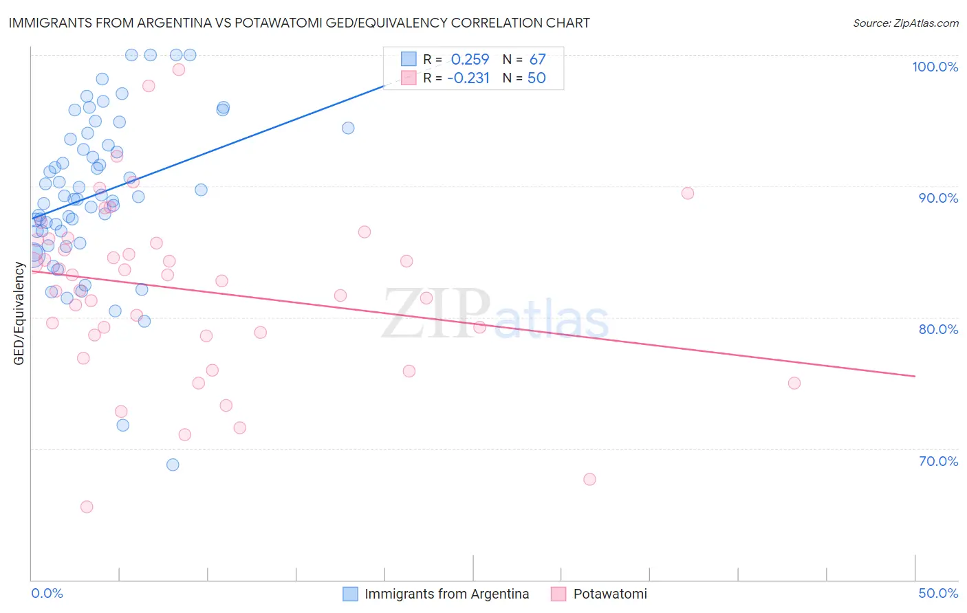 Immigrants from Argentina vs Potawatomi GED/Equivalency