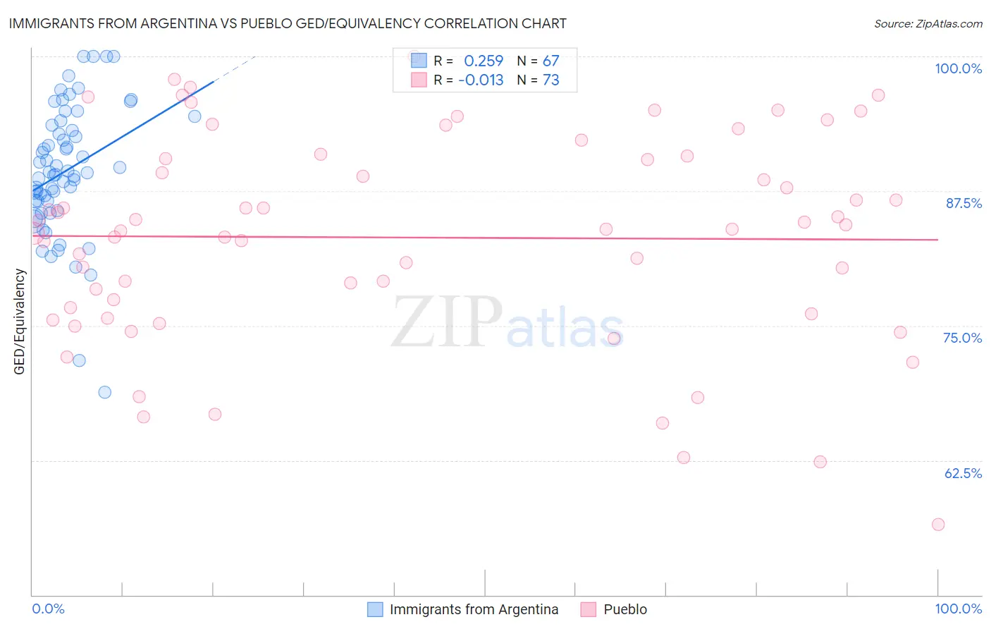 Immigrants from Argentina vs Pueblo GED/Equivalency