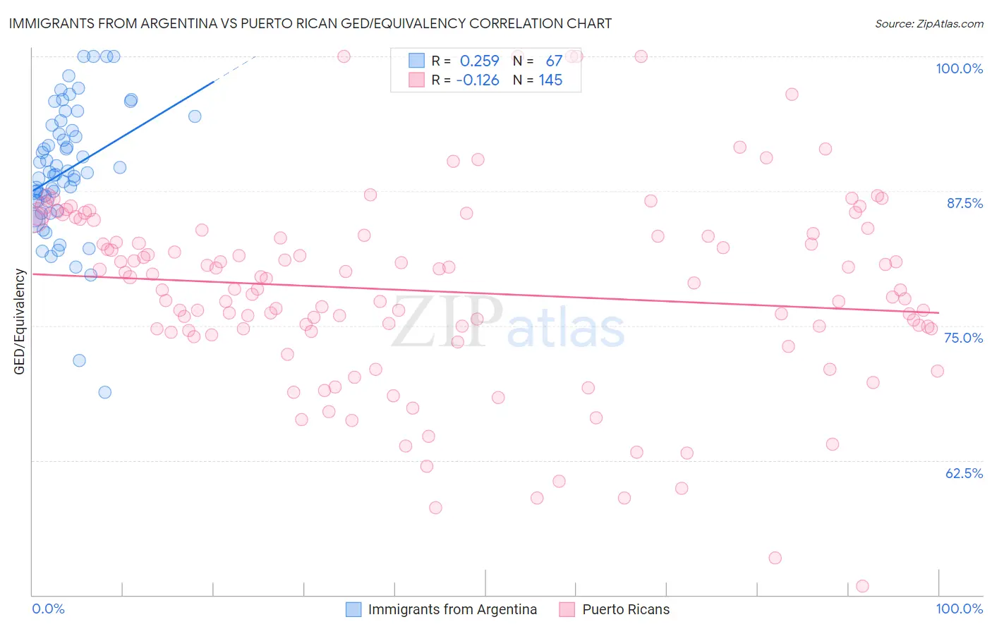 Immigrants from Argentina vs Puerto Rican GED/Equivalency