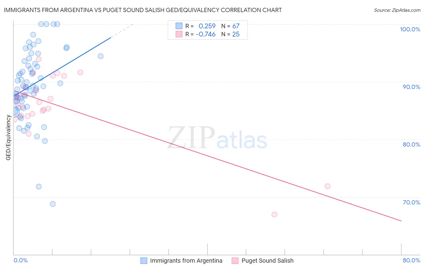 Immigrants from Argentina vs Puget Sound Salish GED/Equivalency