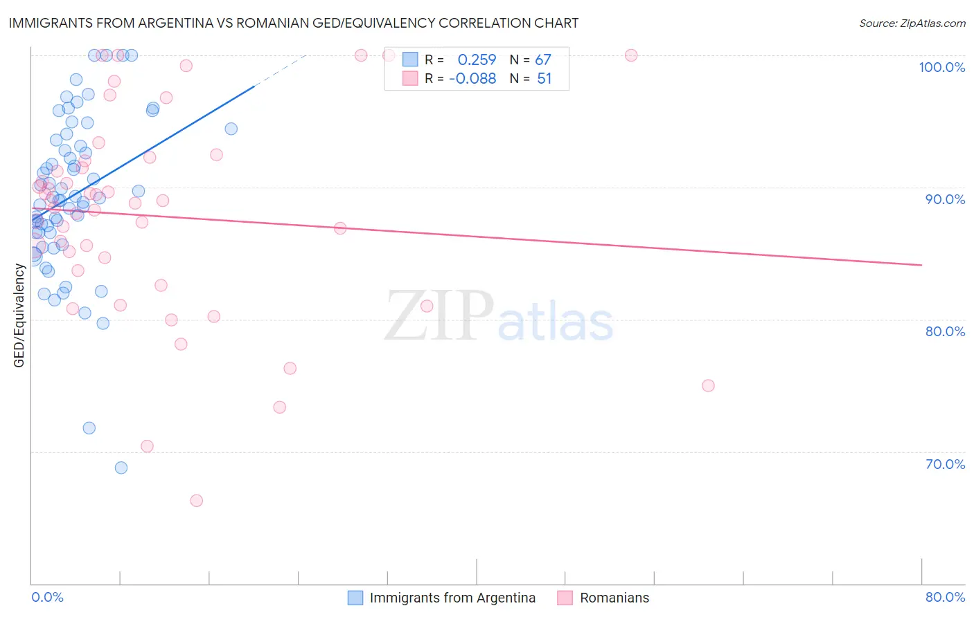 Immigrants from Argentina vs Romanian GED/Equivalency