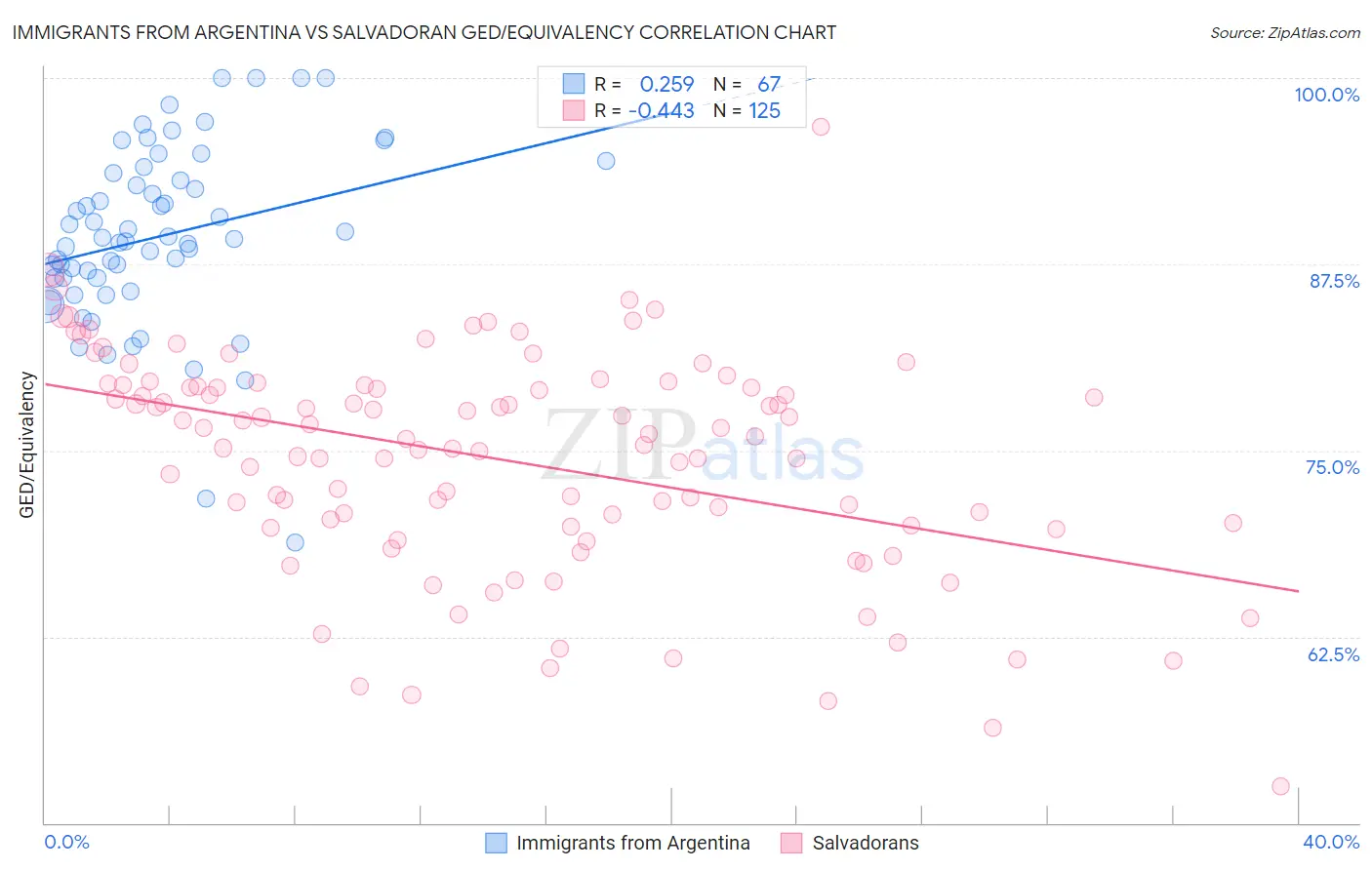 Immigrants from Argentina vs Salvadoran GED/Equivalency