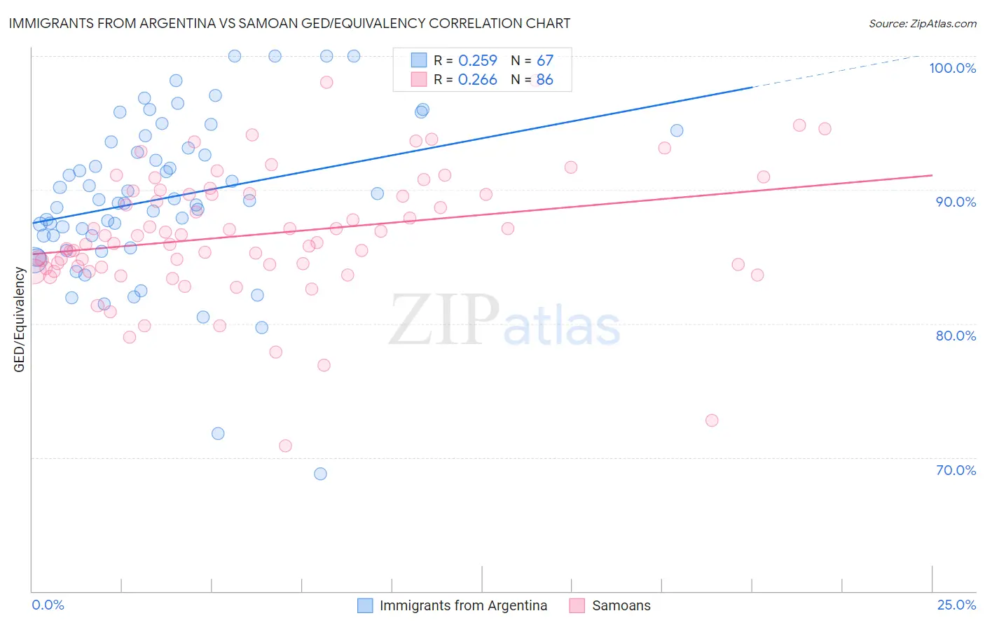 Immigrants from Argentina vs Samoan GED/Equivalency