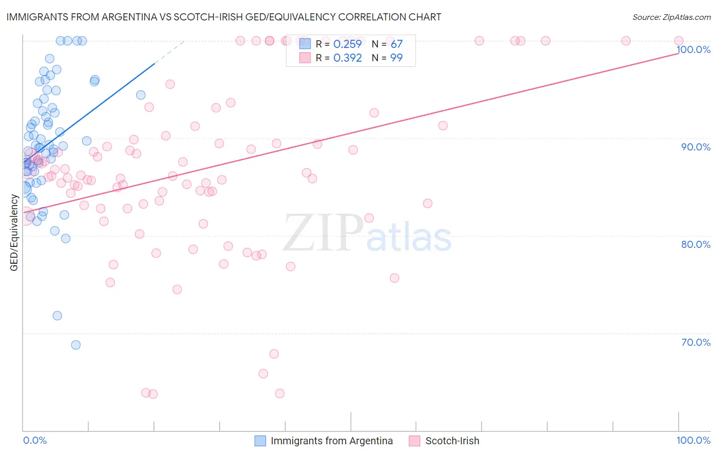 Immigrants from Argentina vs Scotch-Irish GED/Equivalency