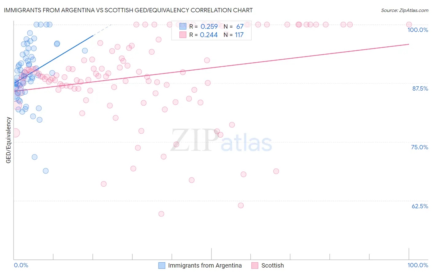 Immigrants from Argentina vs Scottish GED/Equivalency