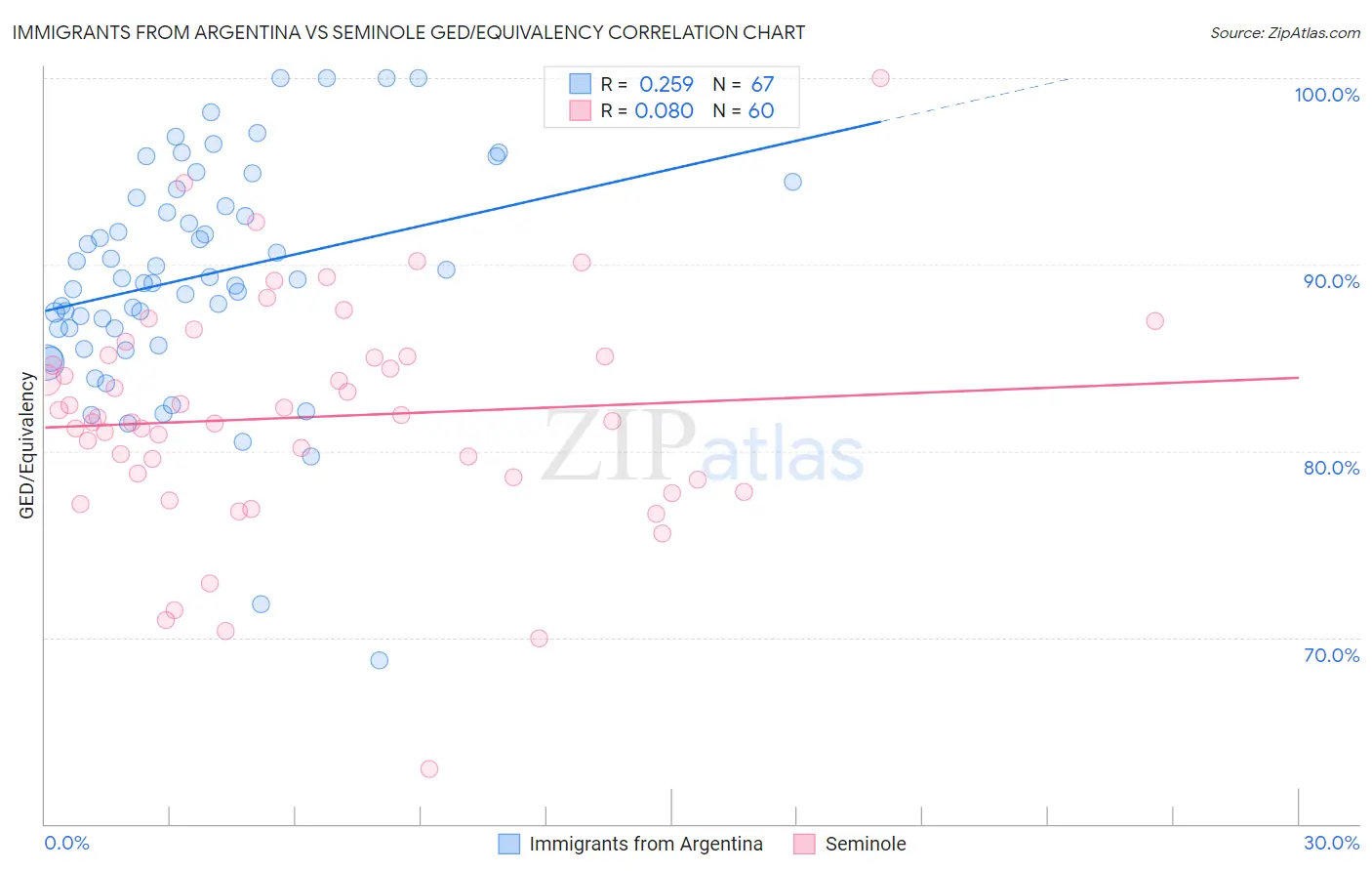 Immigrants from Argentina vs Seminole GED/Equivalency