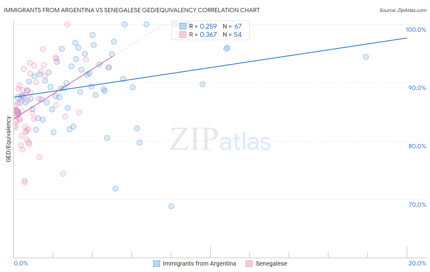 Immigrants from Argentina vs Senegalese GED/Equivalency