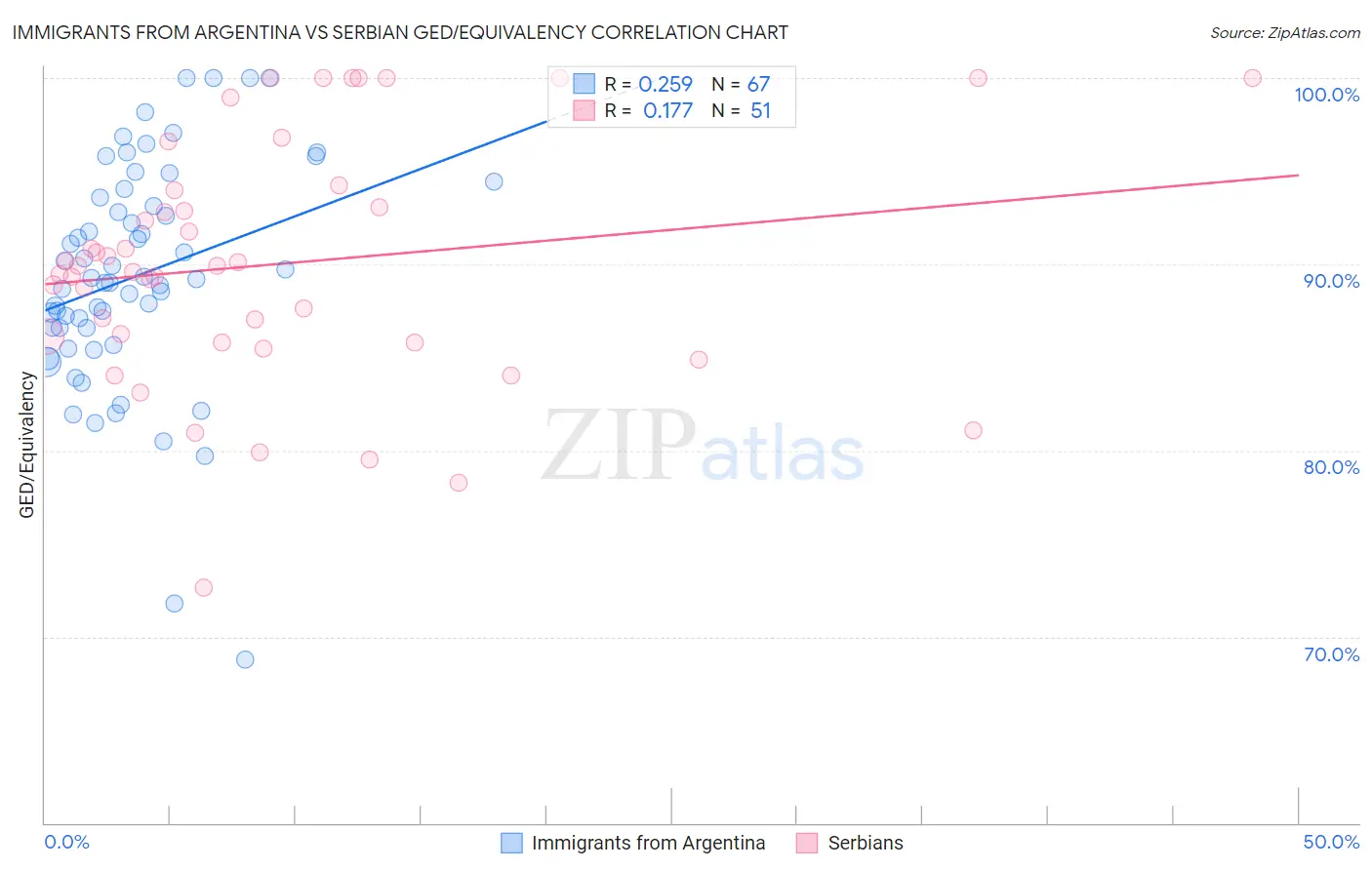 Immigrants from Argentina vs Serbian GED/Equivalency