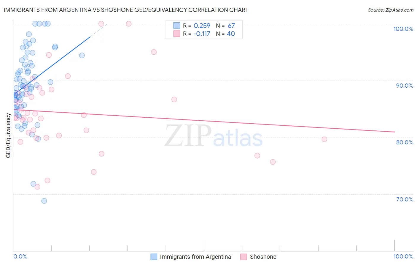 Immigrants from Argentina vs Shoshone GED/Equivalency