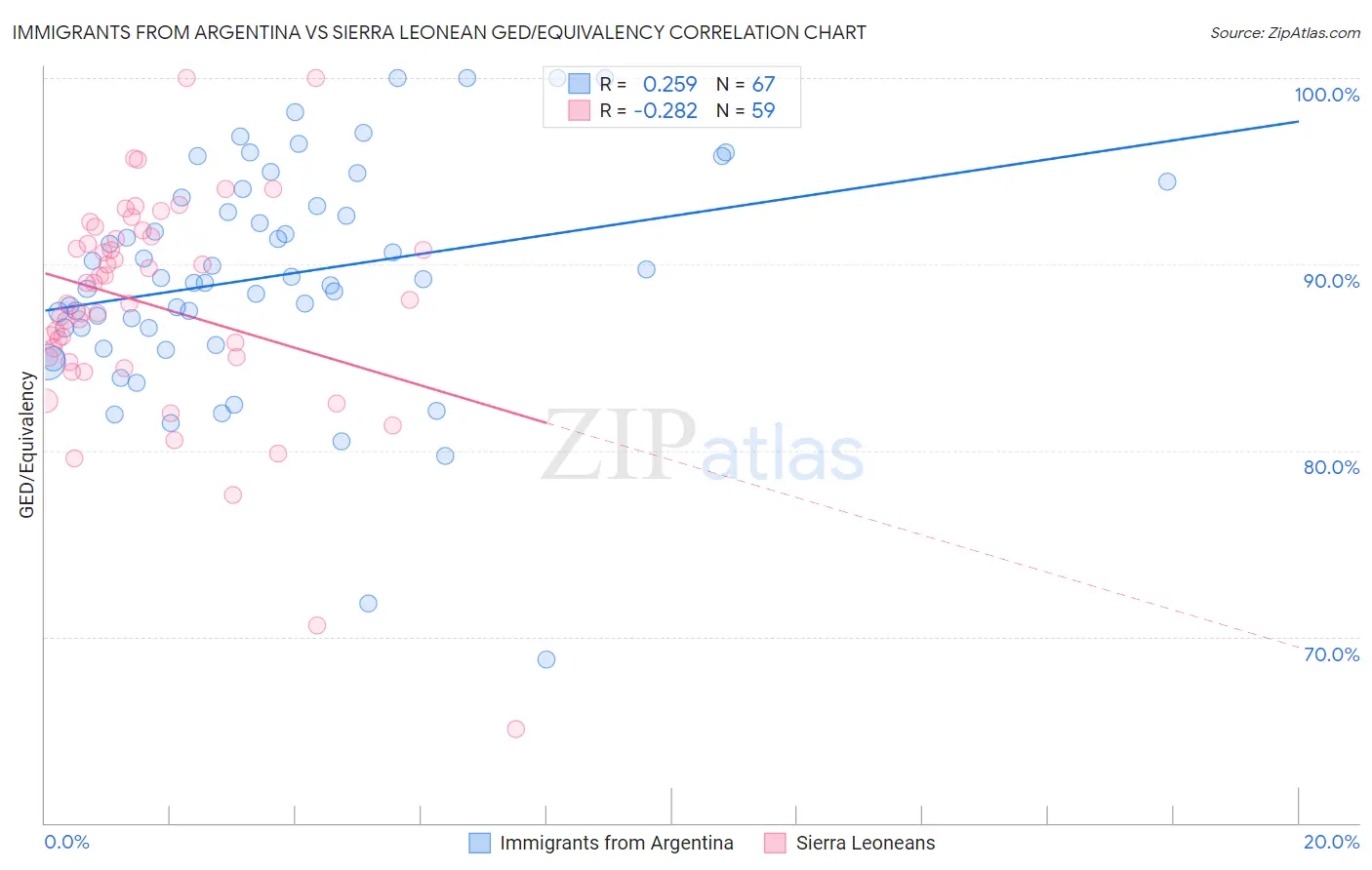 Immigrants from Argentina vs Sierra Leonean GED/Equivalency