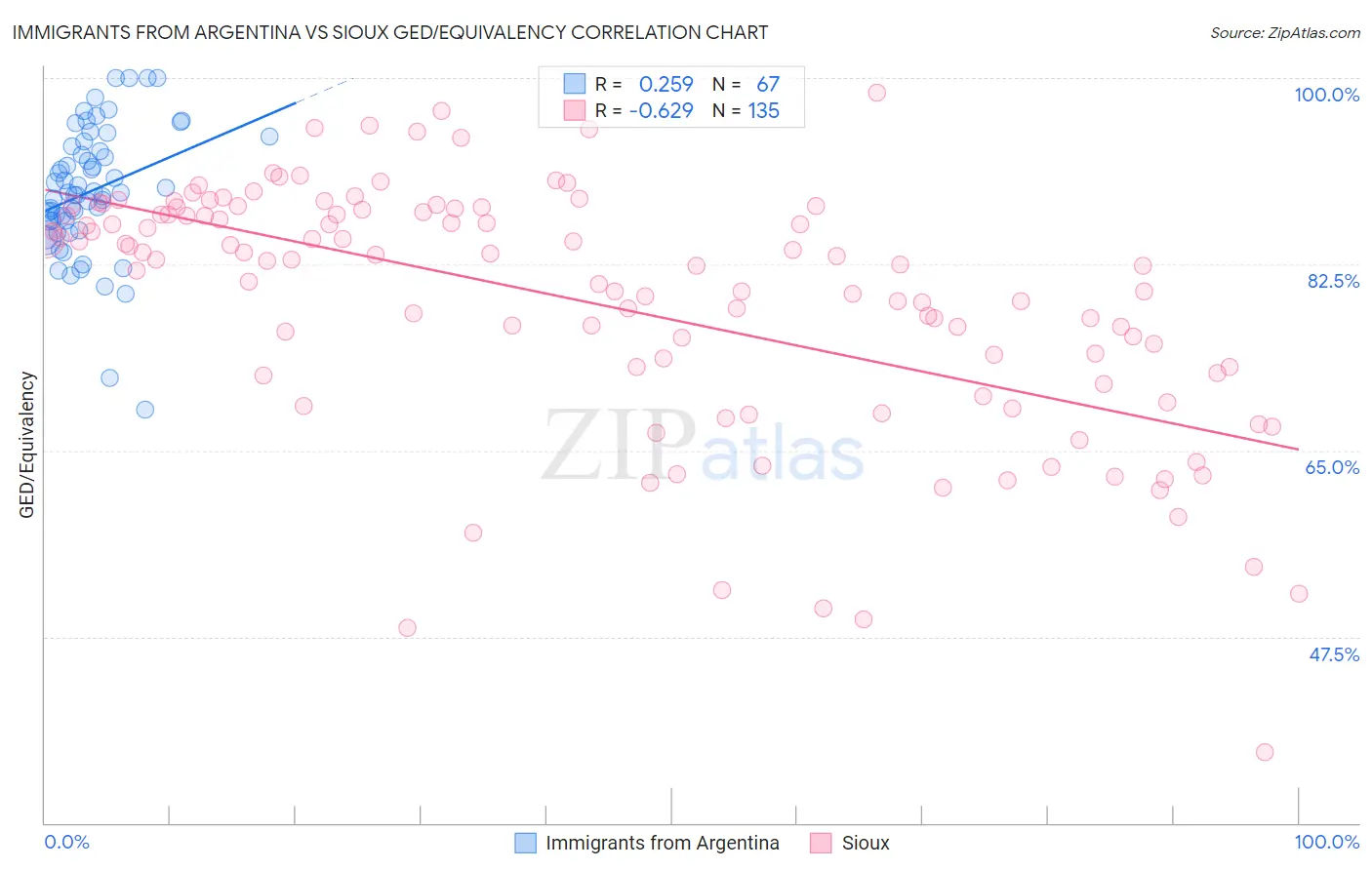 Immigrants from Argentina vs Sioux GED/Equivalency