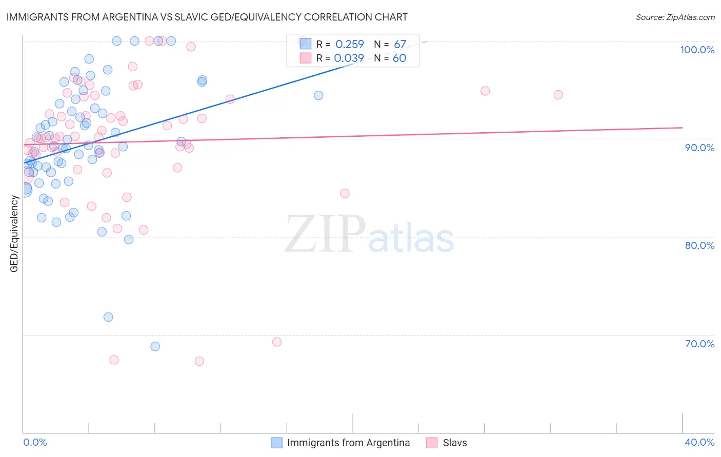 Immigrants from Argentina vs Slavic GED/Equivalency