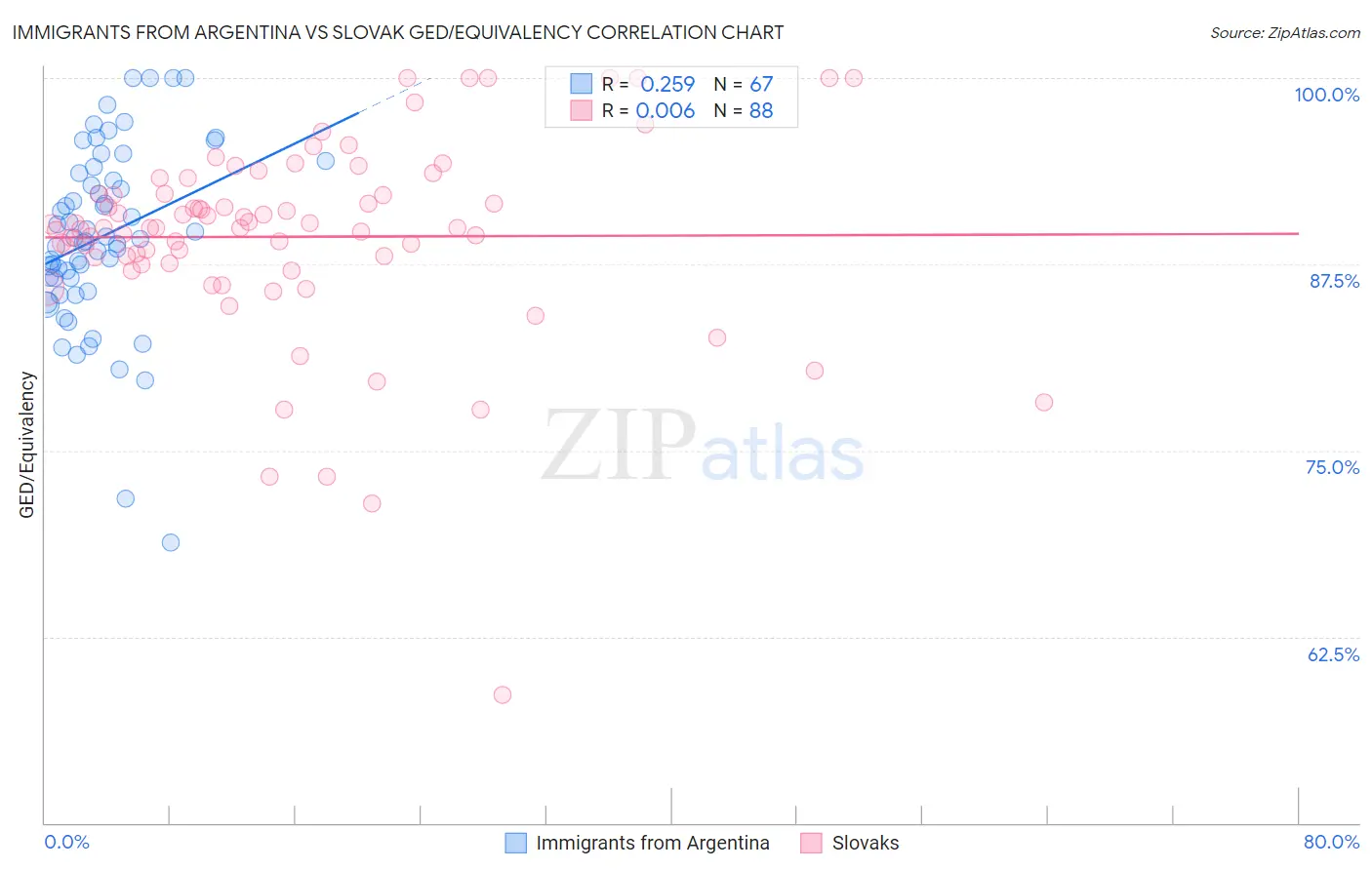 Immigrants from Argentina vs Slovak GED/Equivalency