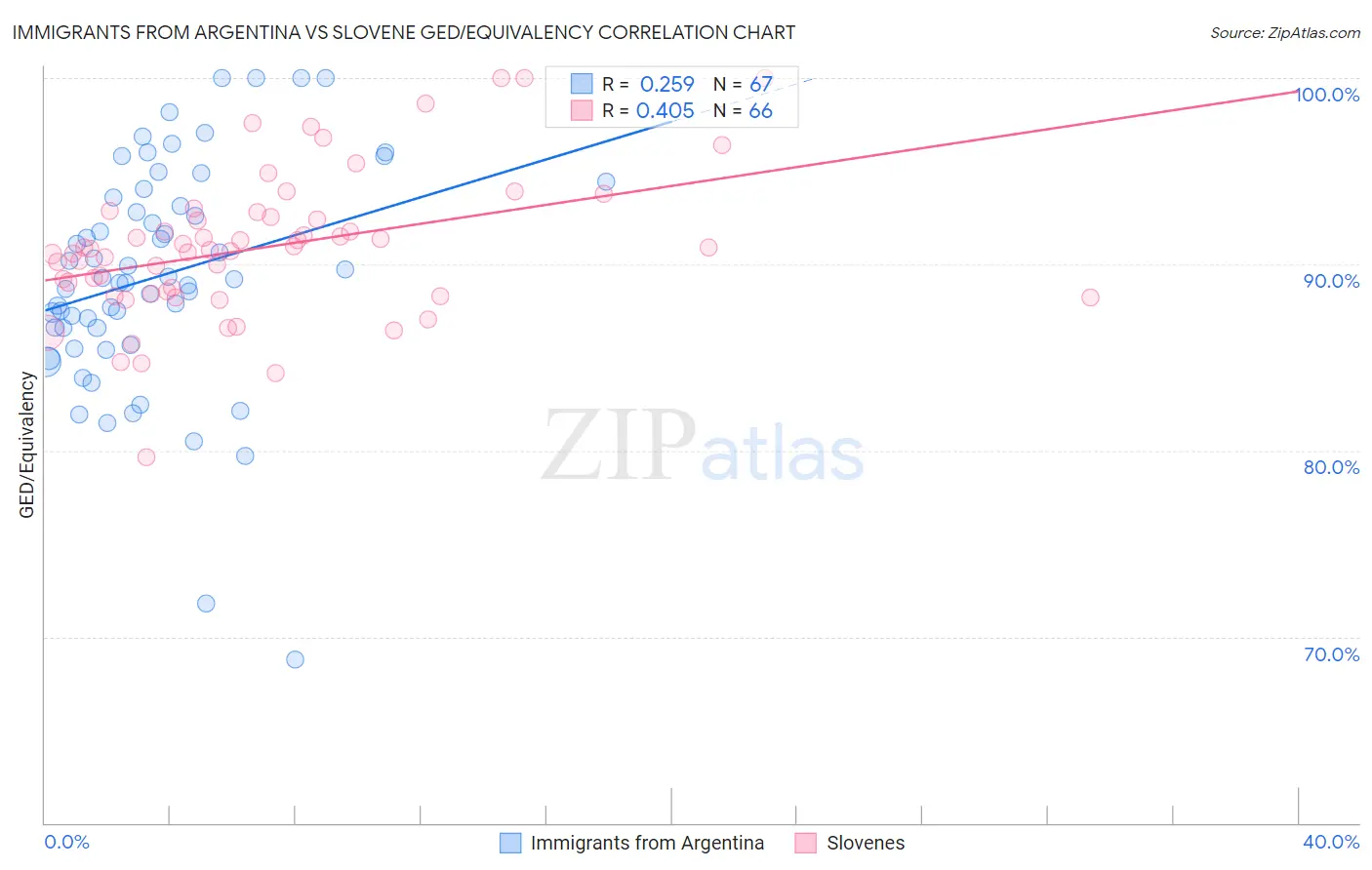 Immigrants from Argentina vs Slovene GED/Equivalency