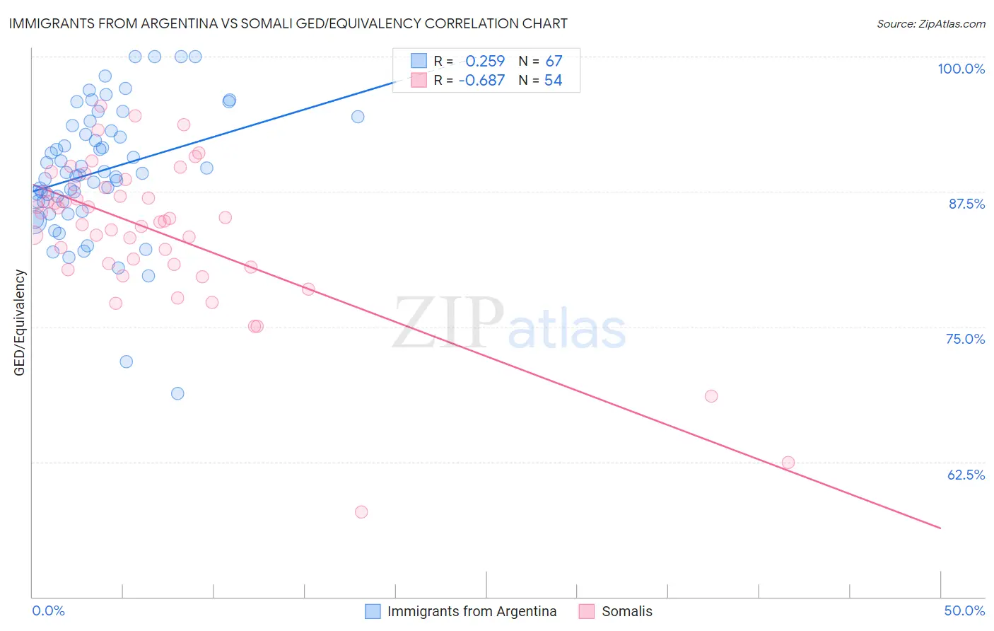 Immigrants from Argentina vs Somali GED/Equivalency