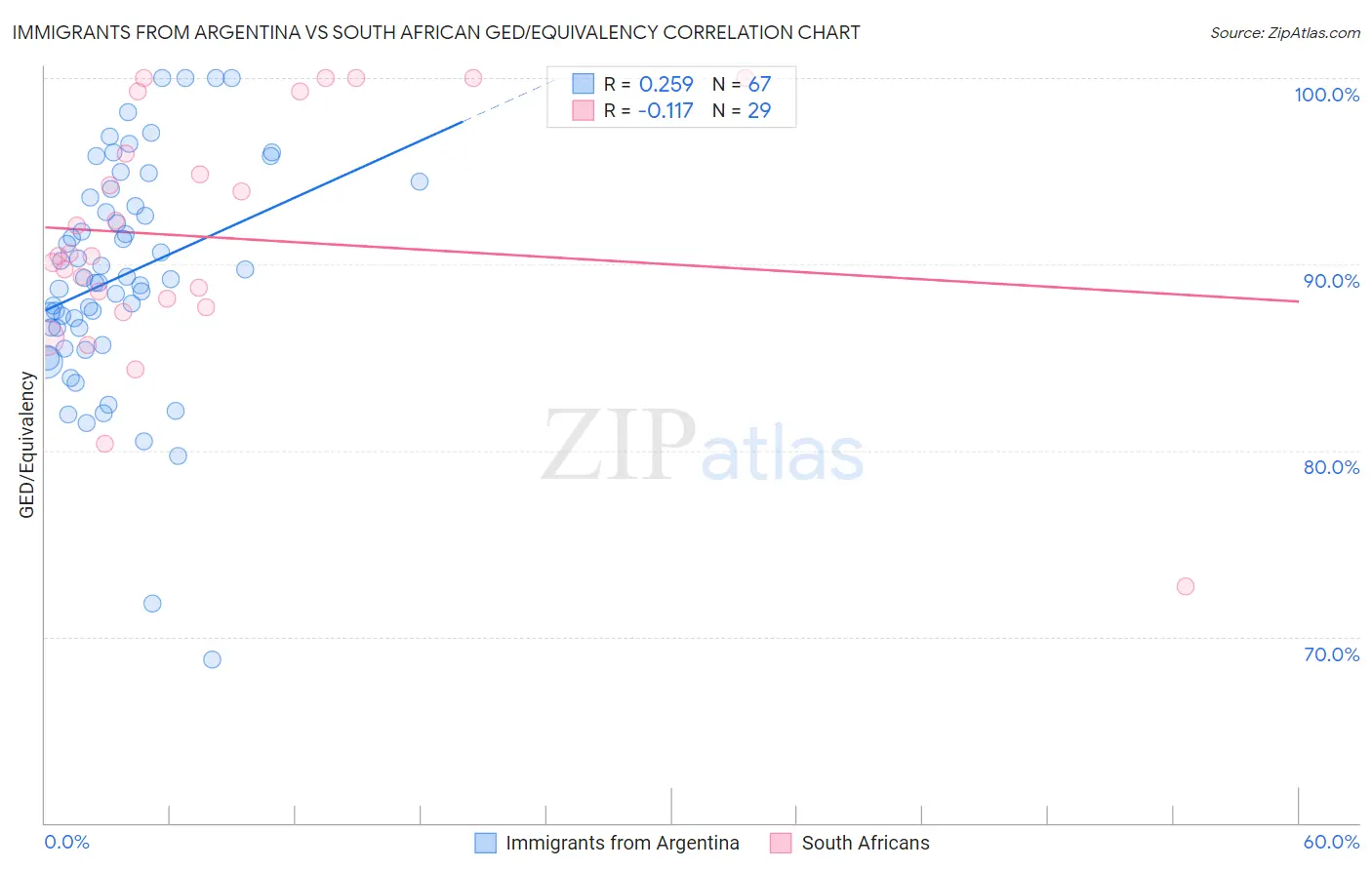 Immigrants from Argentina vs South African GED/Equivalency