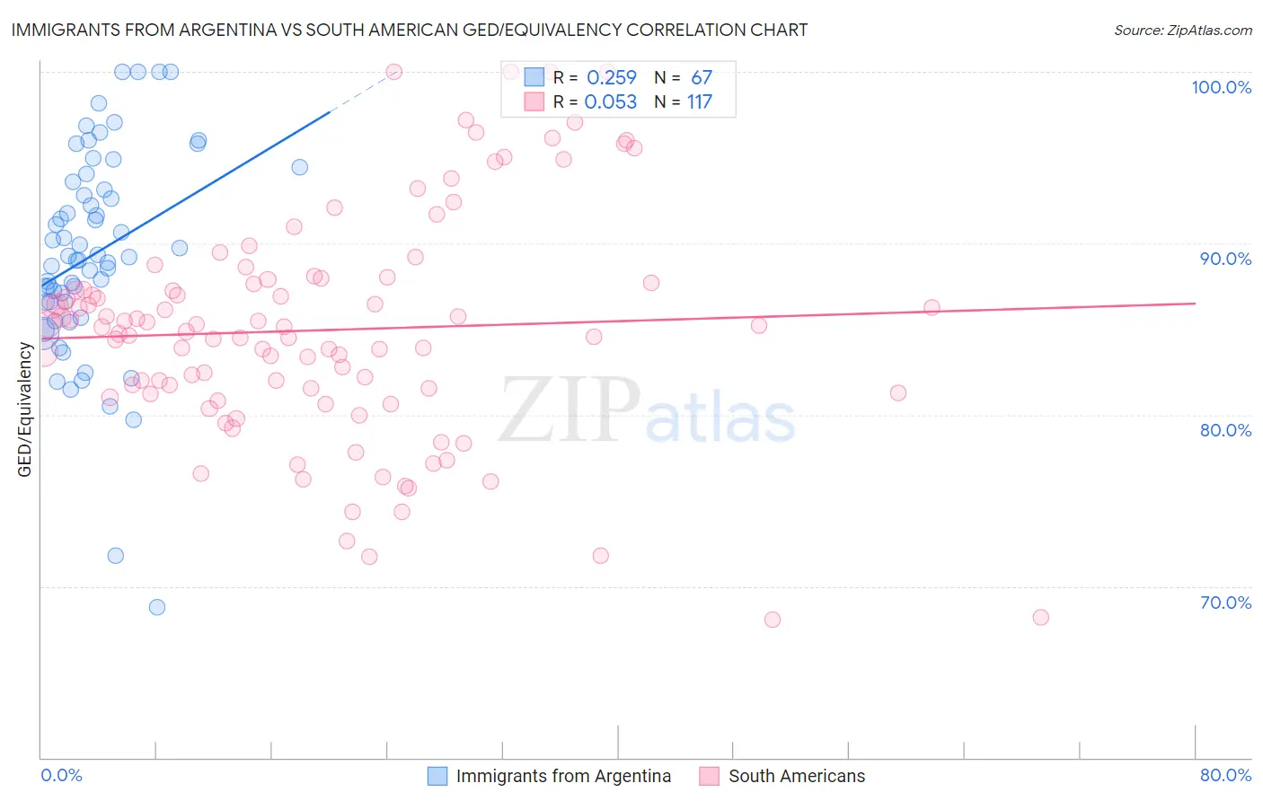 Immigrants from Argentina vs South American GED/Equivalency